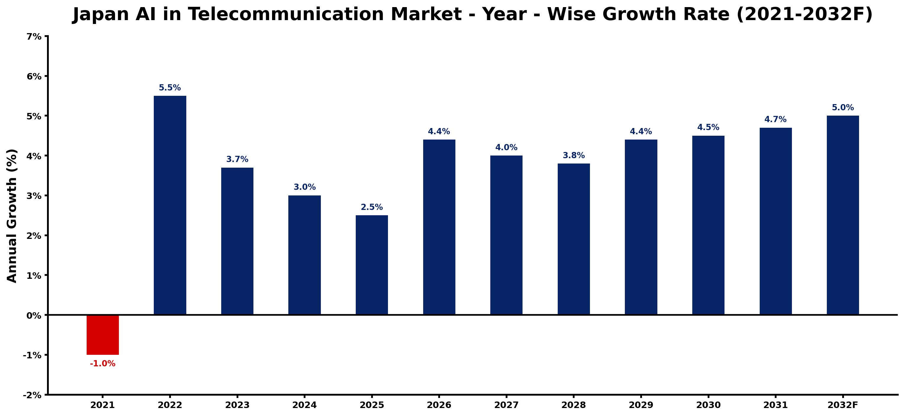 Japan AI in Telecommunication Market Year-wise Growth Rate and Key Drivers