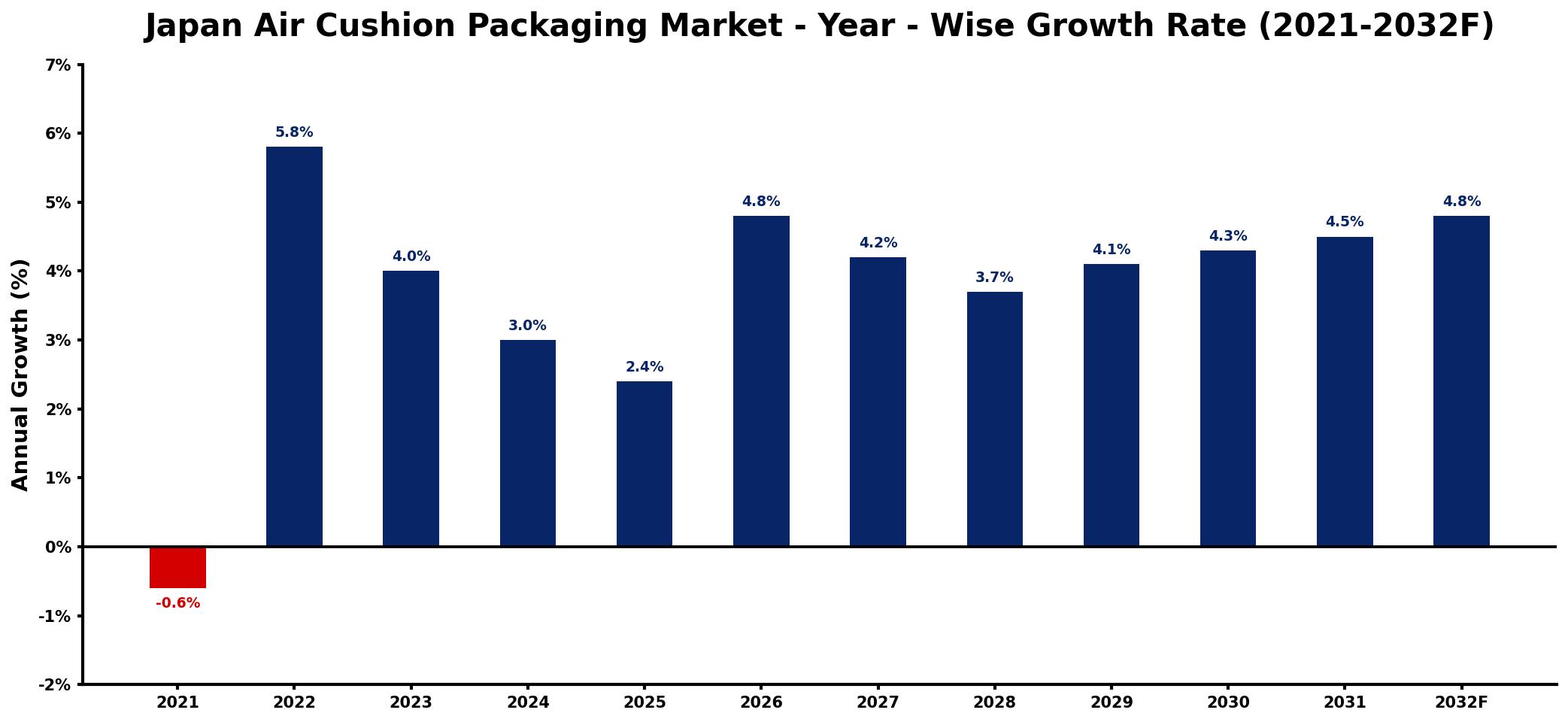 Japan Air Cushion Packaging Market Year-wise Growth Rate and Key Drivers