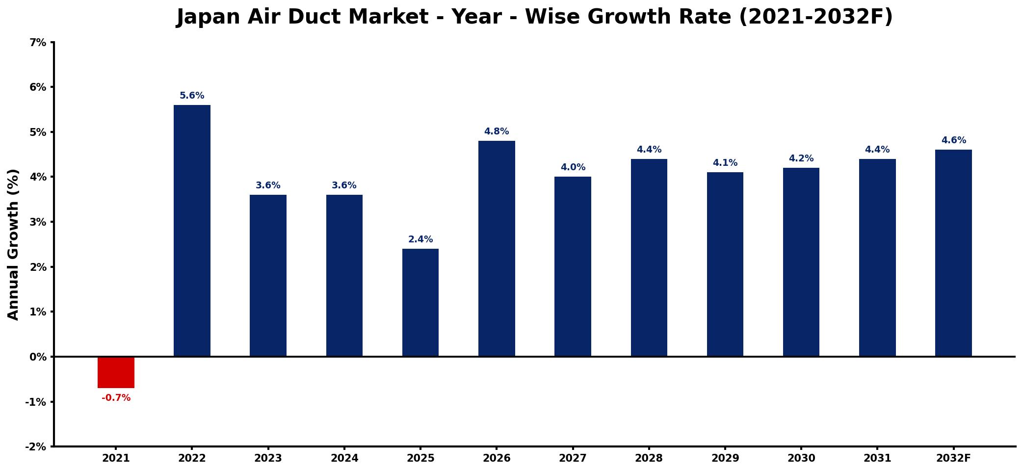 Japan Air Duct Market Year-wise Growth Rate and Key Drivers