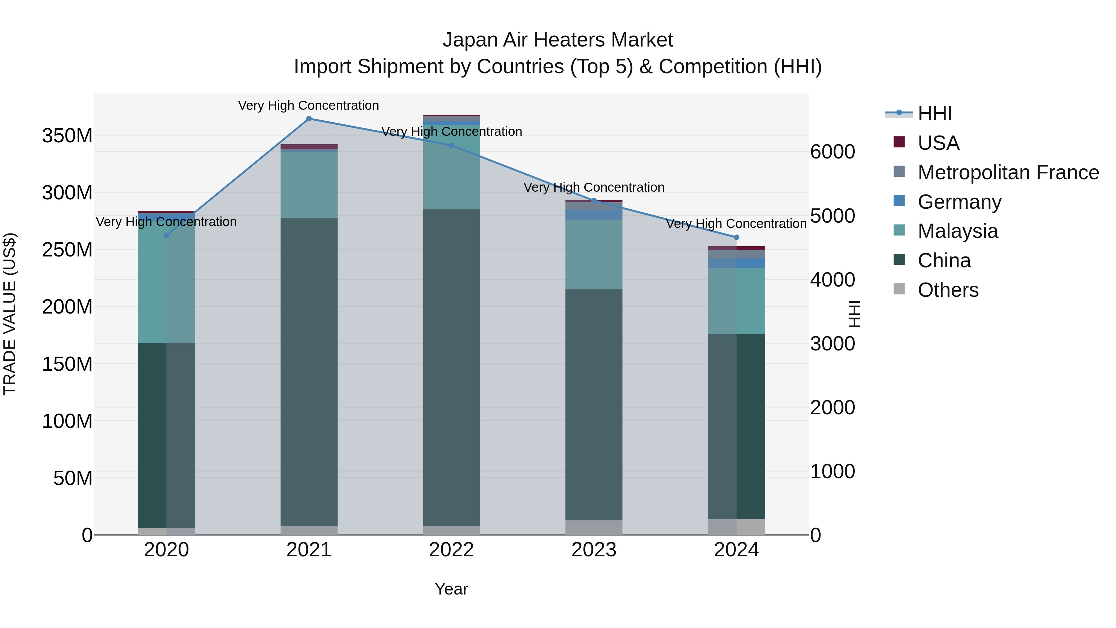 Japan Air Heaters Market Import Shipment by Countries (Top 5) & Competition (HHI)