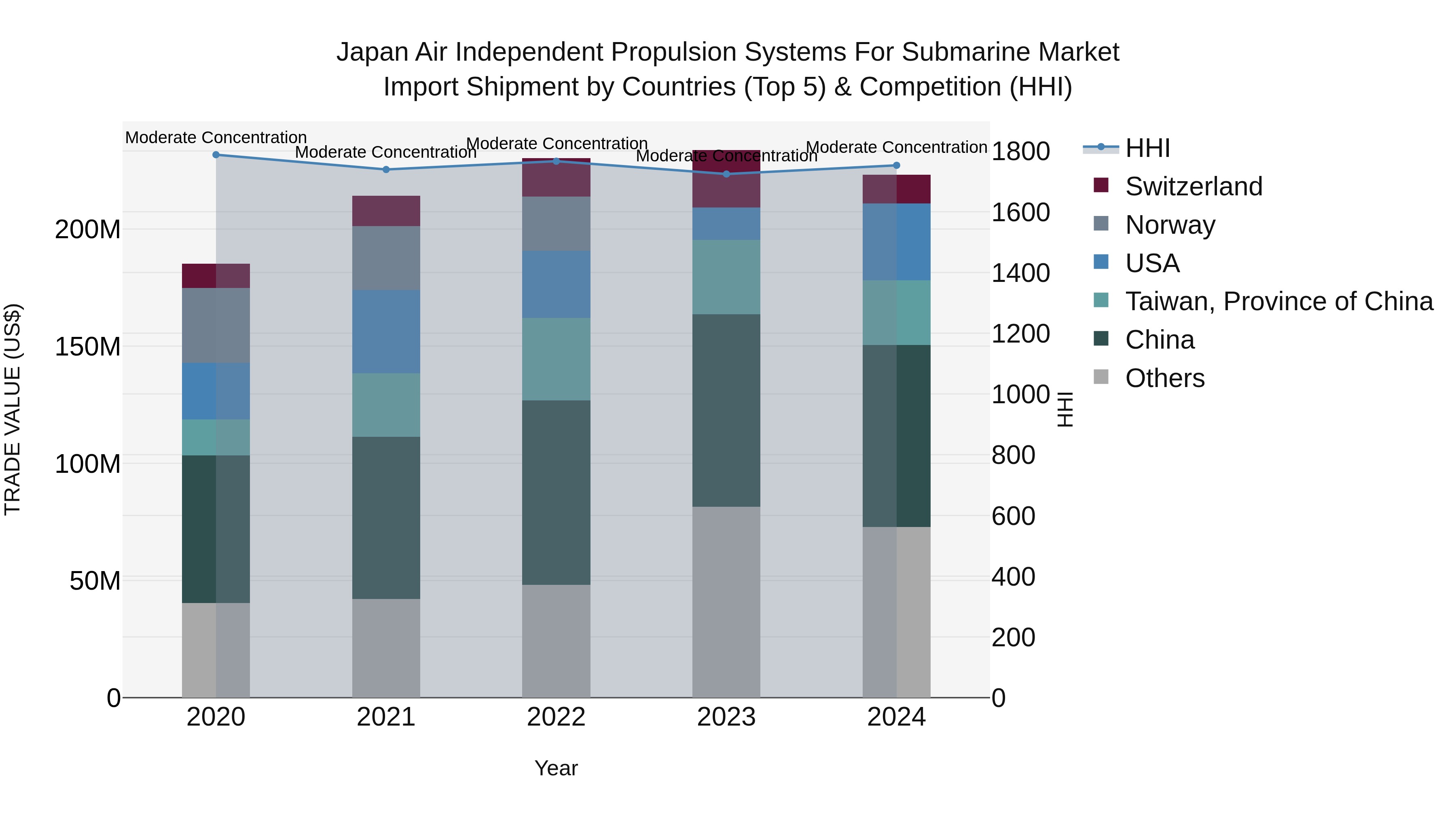 Japan Air Independent Propulsion Systems For Submarine Market Import Shipment by Countries (Top 5) & Competition (HHI)