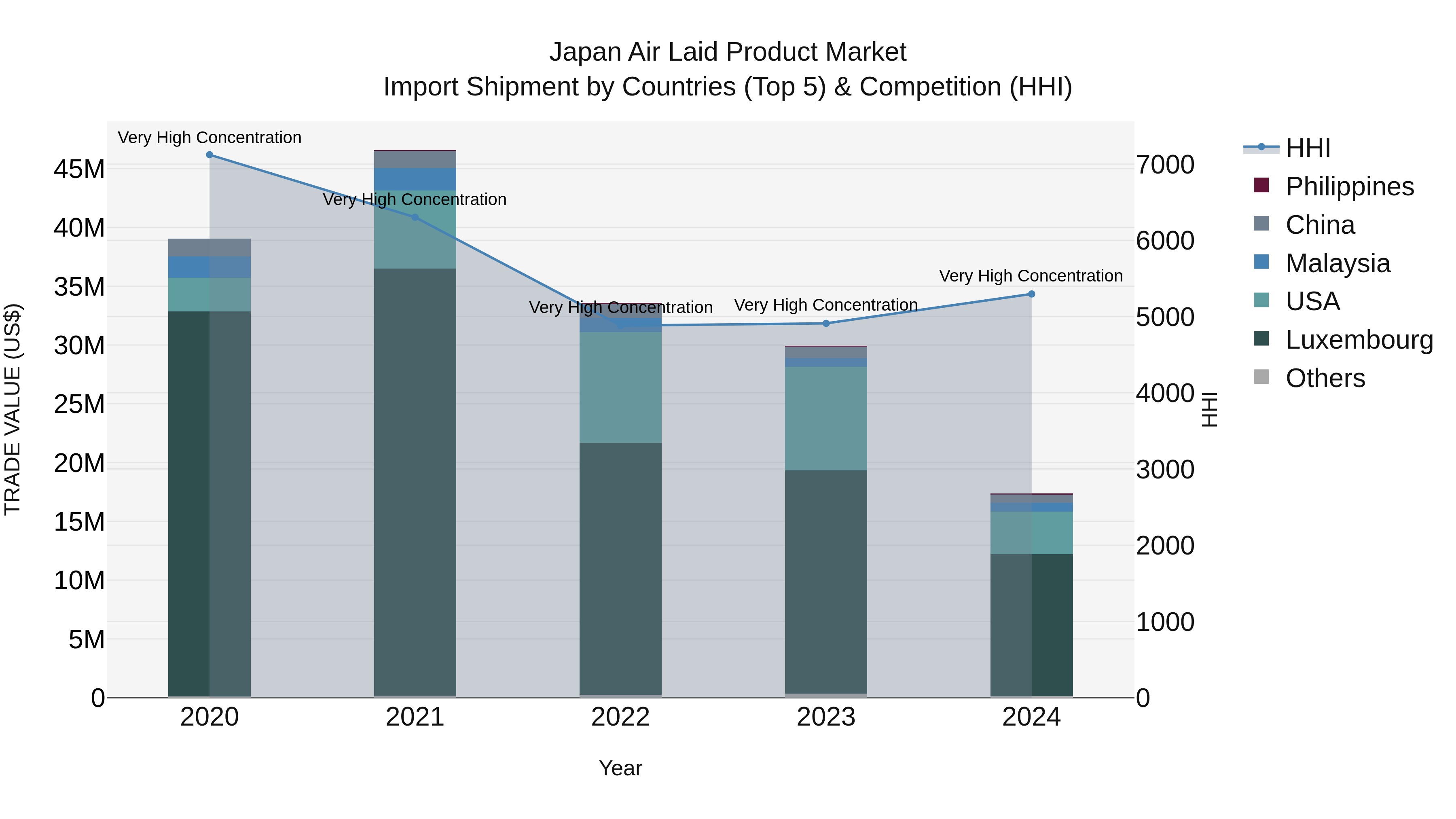 Japan Air Laid Product Market Import Shipment by Countries (Top 5) & Competition (HHI)