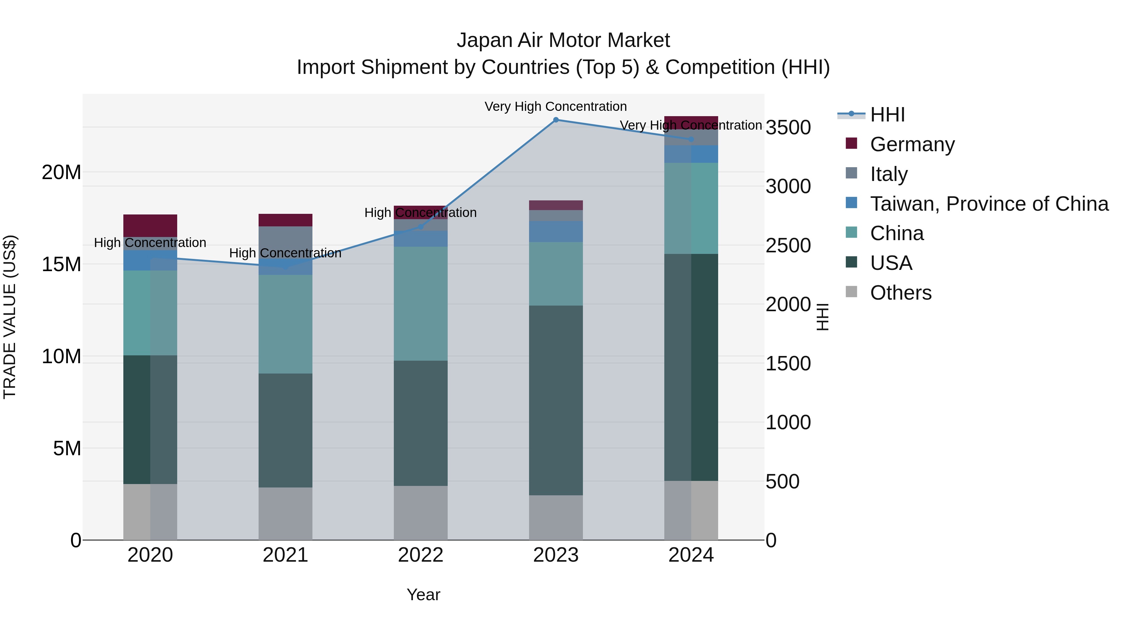 Japan Air Motor Market Import Shipment by Countries (Top 5) & Competition (HHI)