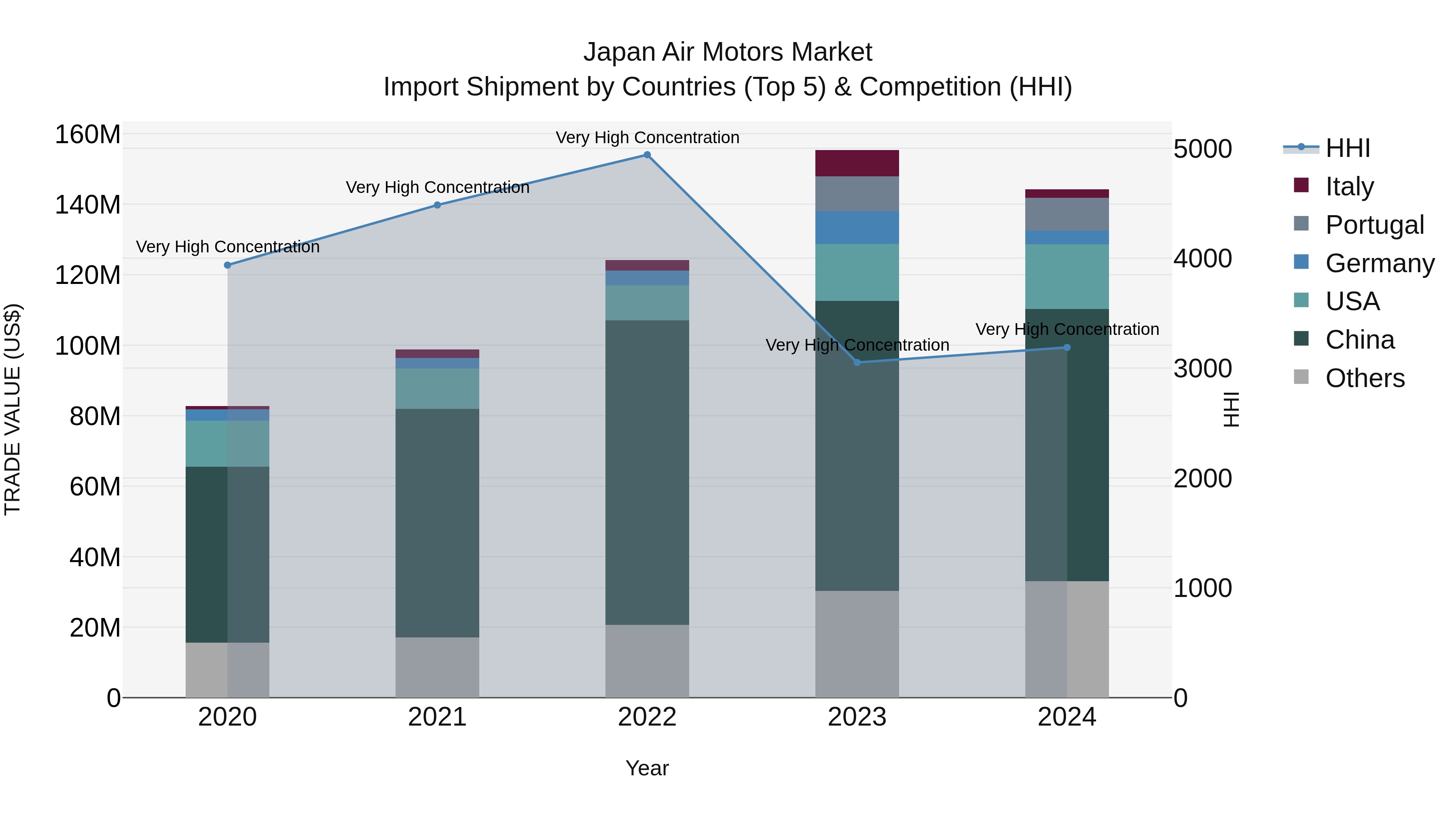 Japan Air Motors Market Import Shipment by Countries (Top 5) & Competition (HHI)