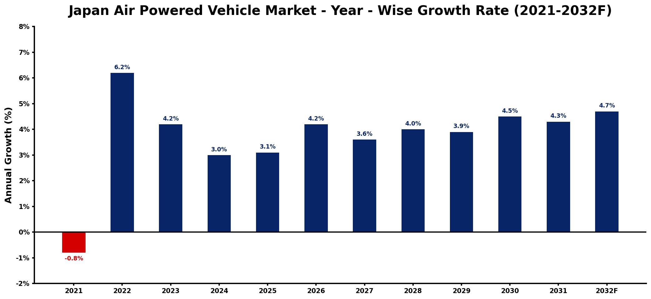 Japan Air Powered Vehicle Market Year-wise Growth Rate and Key Drivers