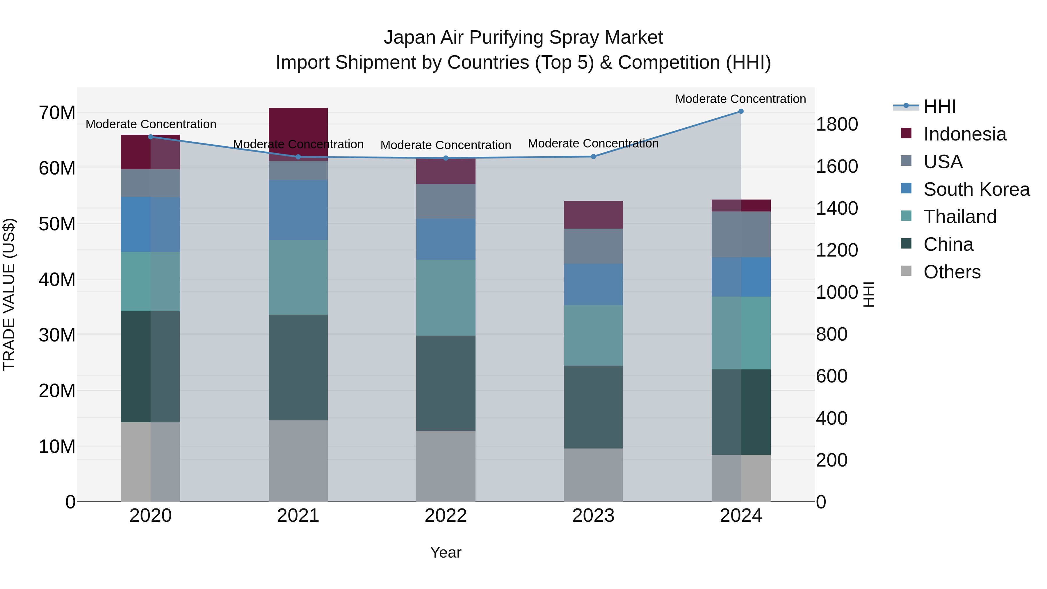 Japan Air Purifying Spray Market Import Shipment by Countries (Top 5) & Competition (HHI)