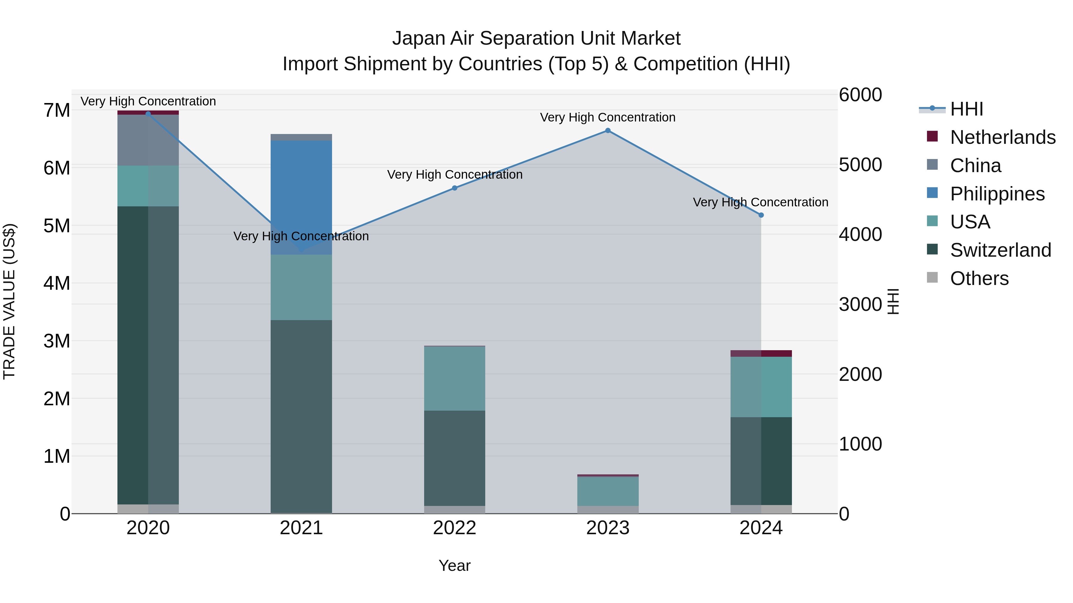 Japan Air Separation Unit Market Import Shipment by Countries (Top 5) & Competition (HHI)