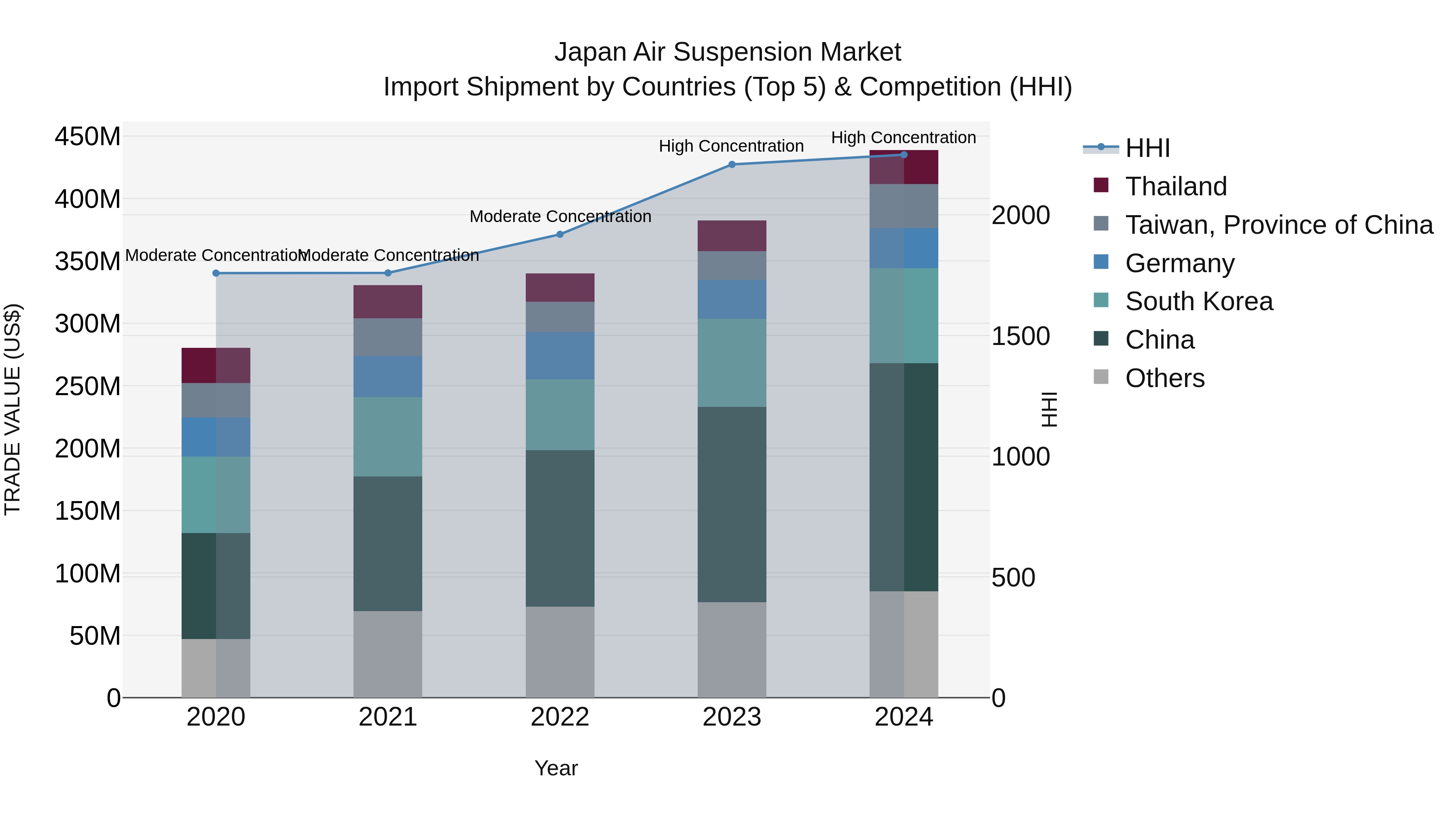 Japan Air Suspension Market Import Shipment by Countries (Top 5) & Competition (HHI)