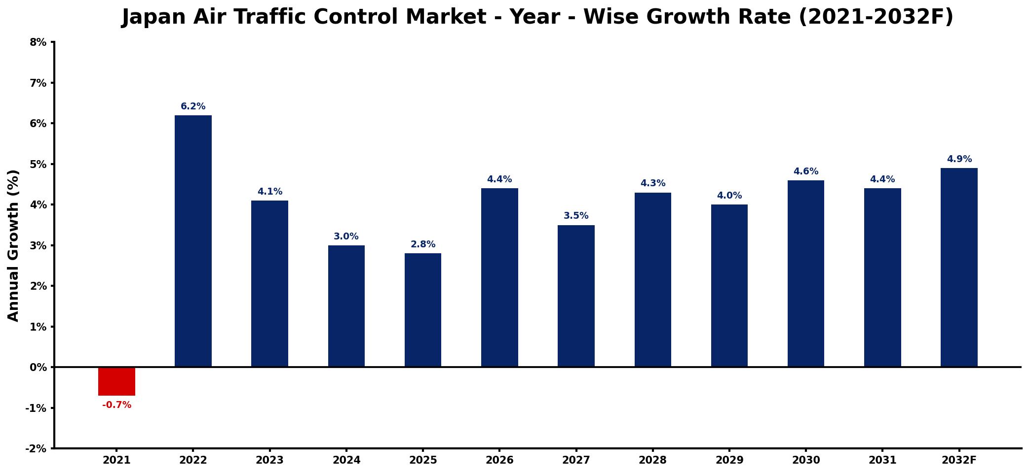 Japan Air Traffic Control Market Year-wise Growth Rate and Key Drivers