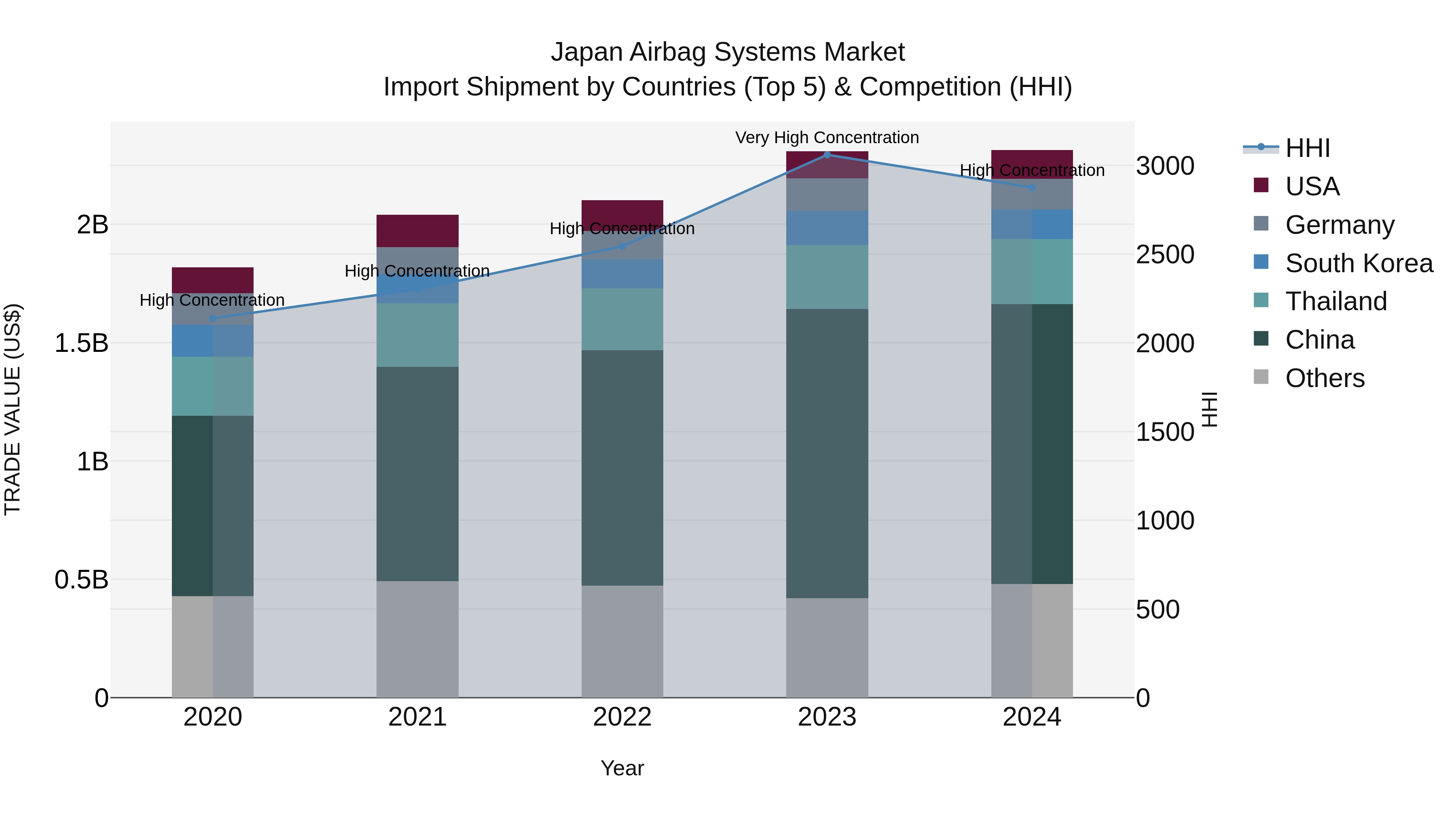 Japan Airbag Systems Market Import Shipment by Countries (Top 5) & Competition (HHI)