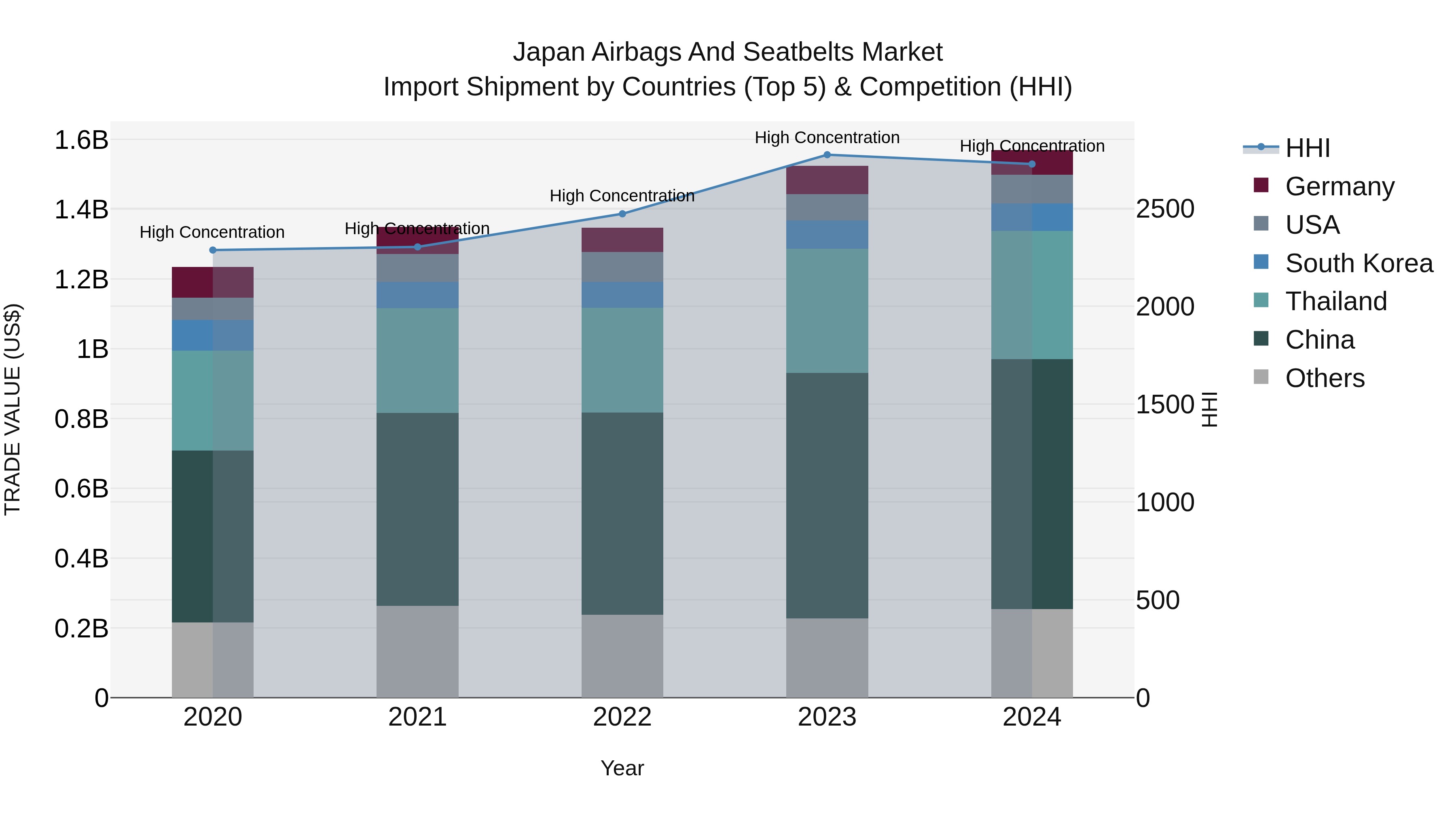 Japan Airbags And Seatbelts Market Import Shipment by Countries (Top 5) & Competition (HHI)