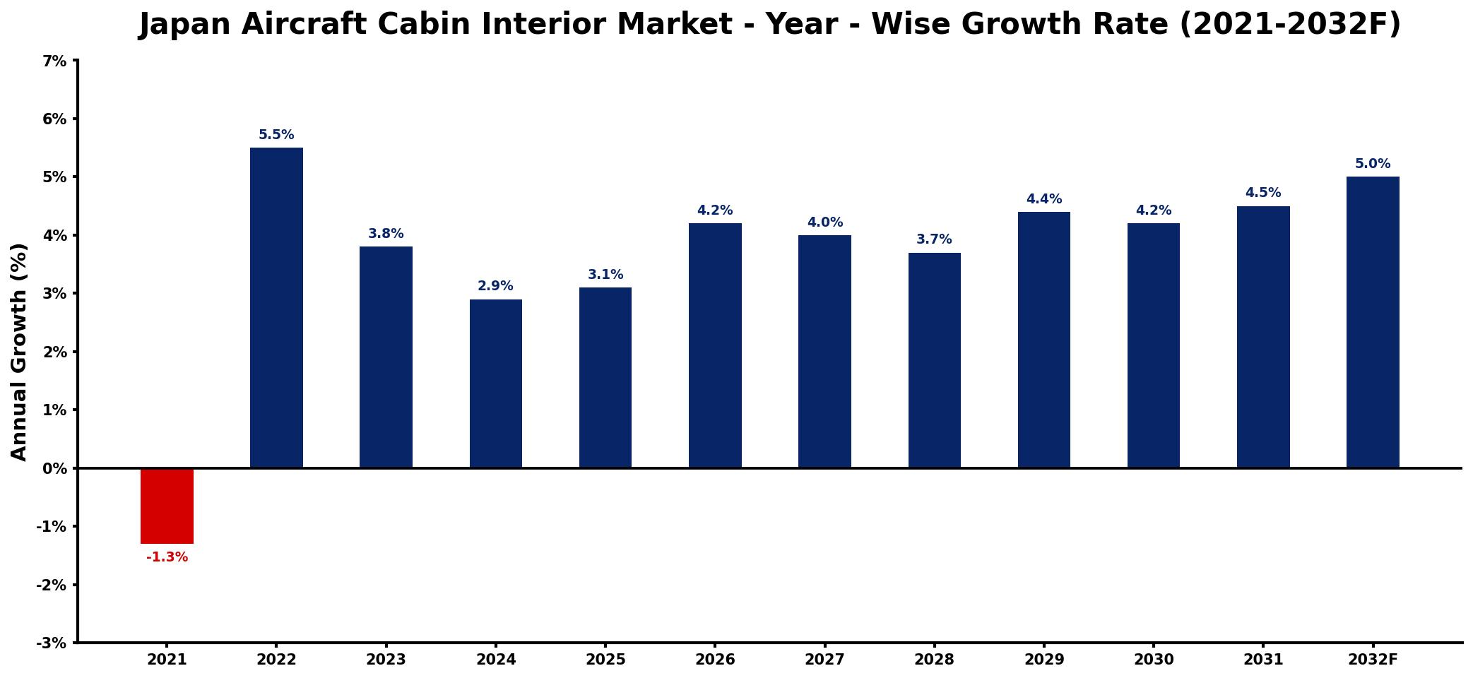 Japan Aircraft Cabin Interior Market Year-wise Growth Rate and Key Drivers
