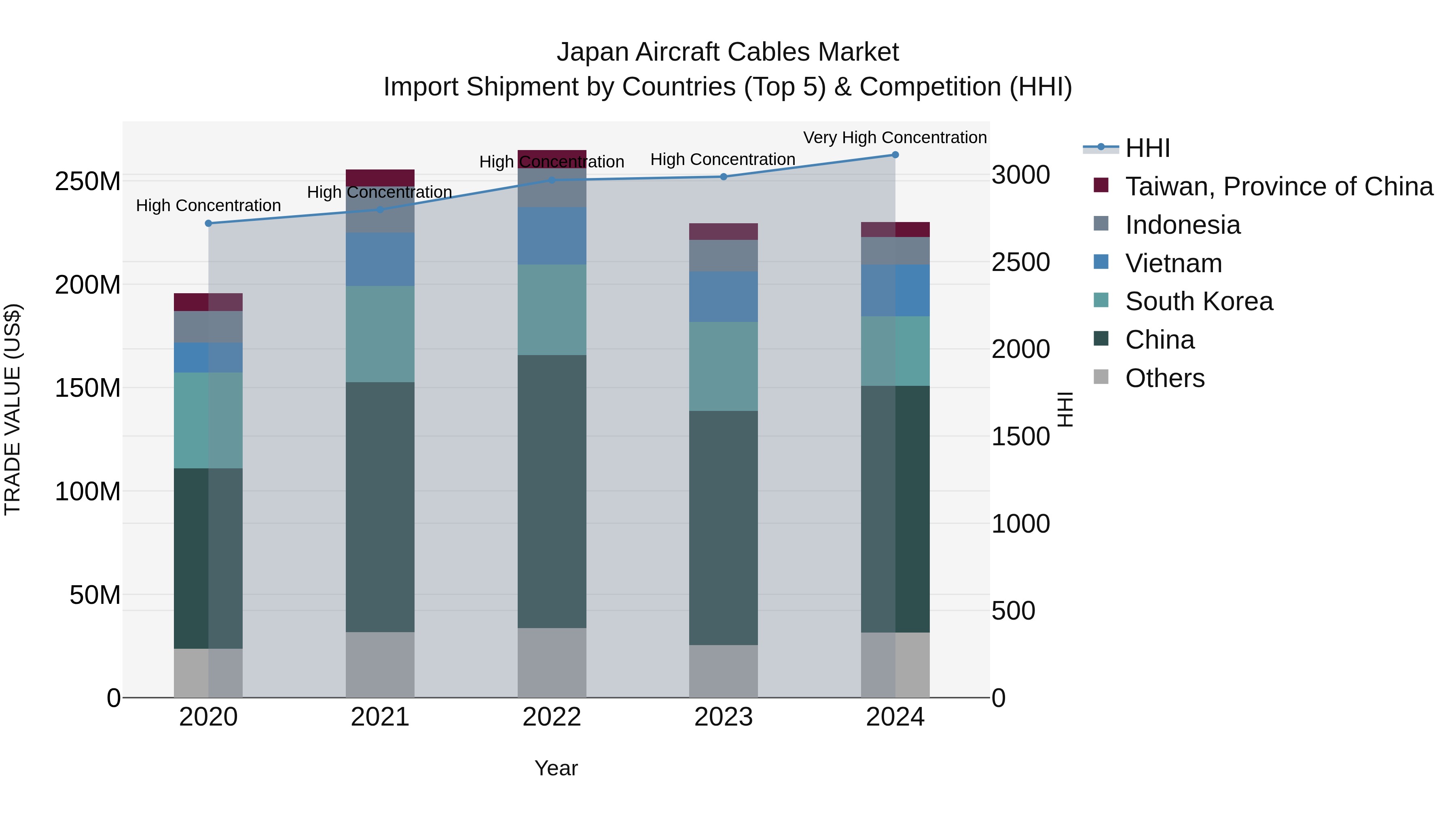 Japan Aircraft Cables Market Import Shipment by Countries (Top 5) & Competition (HHI)