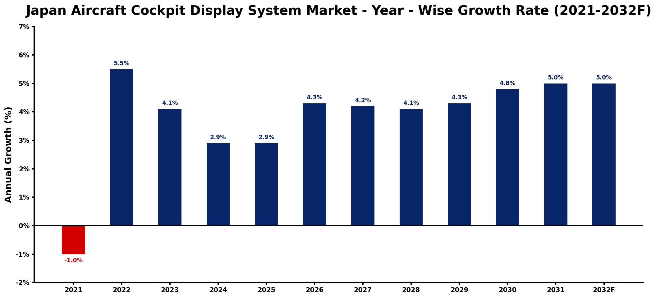 Japan Aircraft Cockpit Display System Market Year-wise Growth Rate and Key Drivers