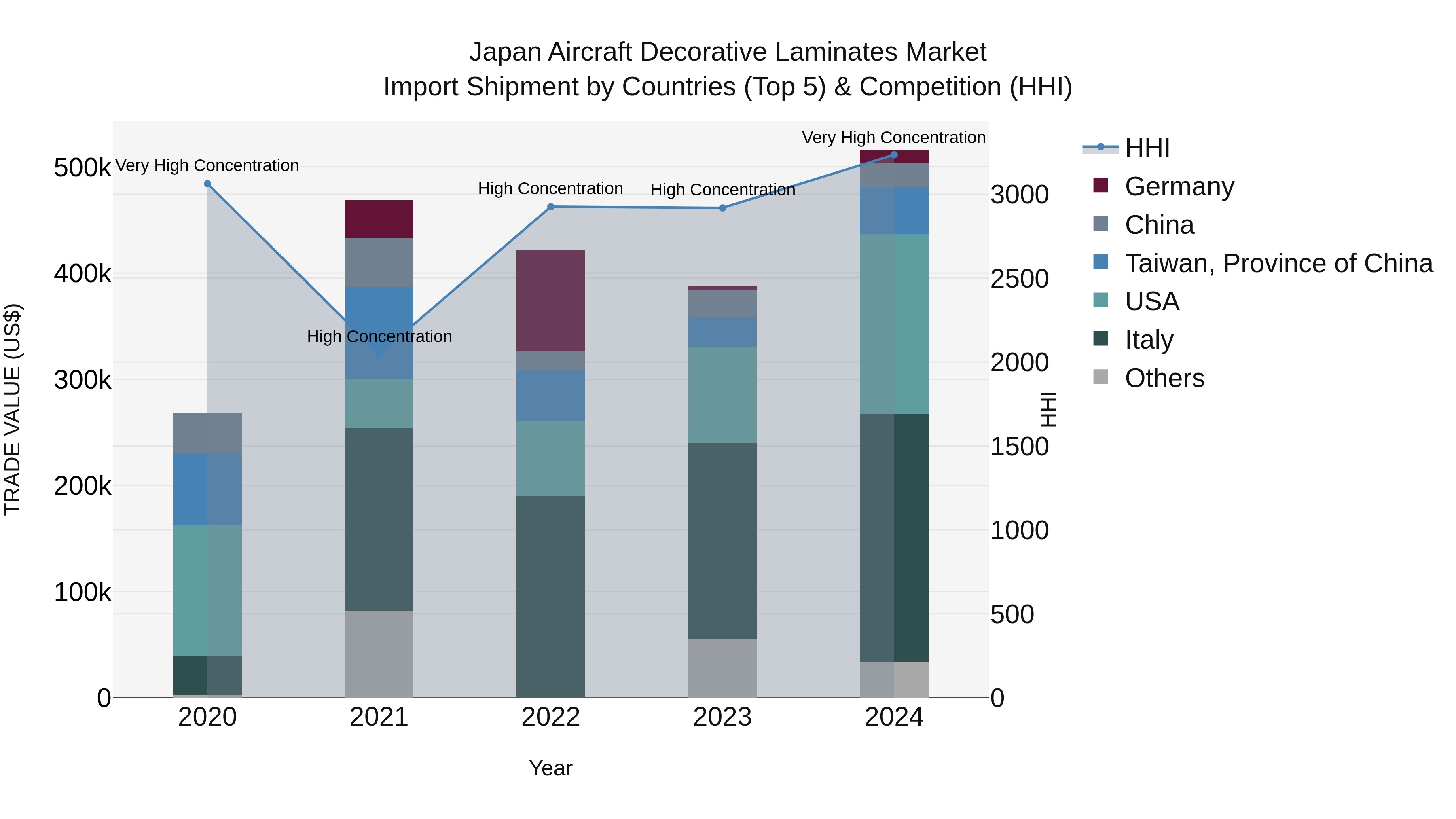 Japan Aircraft Decorative Laminates Market Import Shipment by Countries (Top 5) & Competition (HHI)