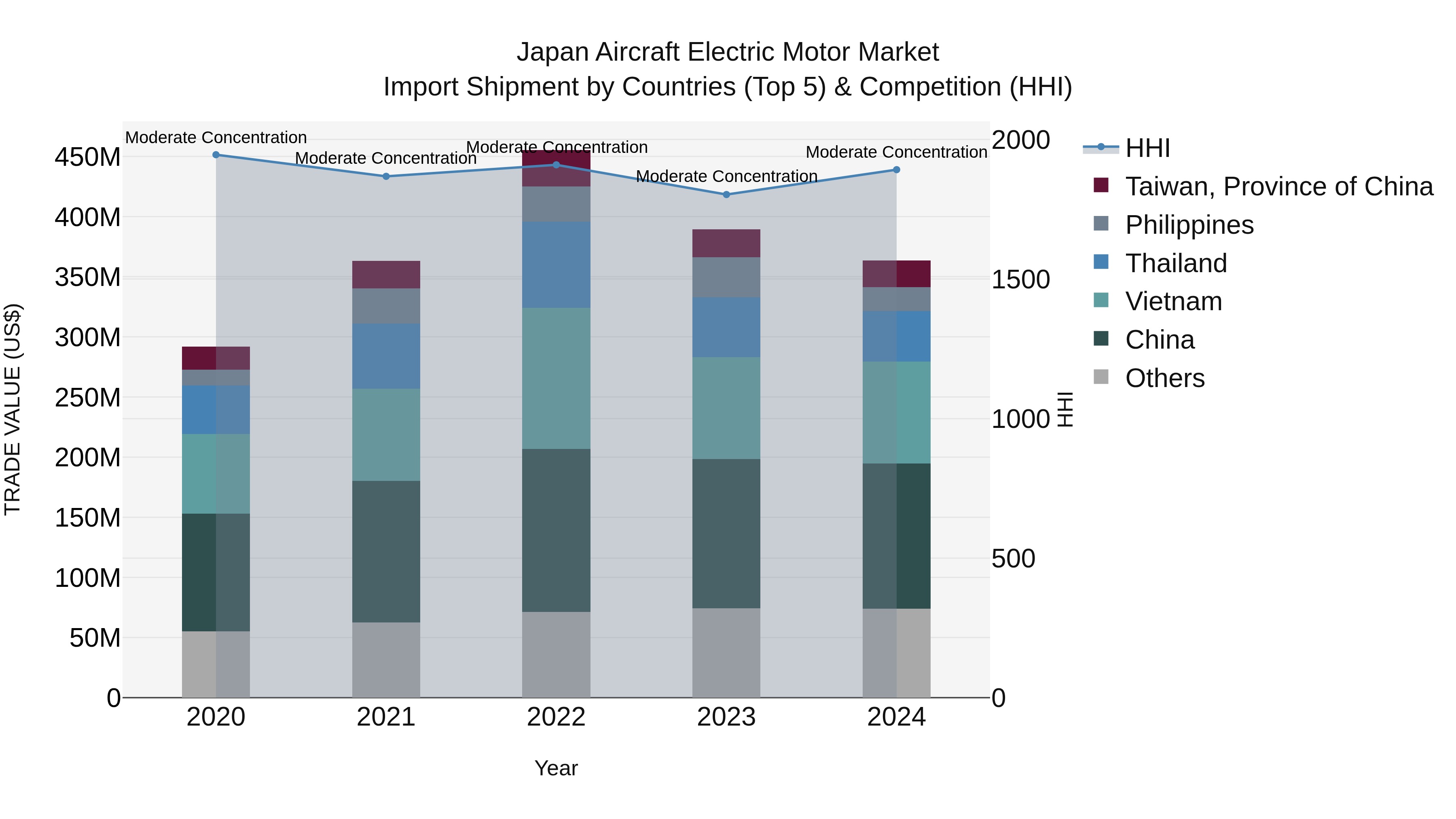 Japan Aircraft Electric Motor Market Import Shipment by Countries (Top 5) & Competition (HHI)