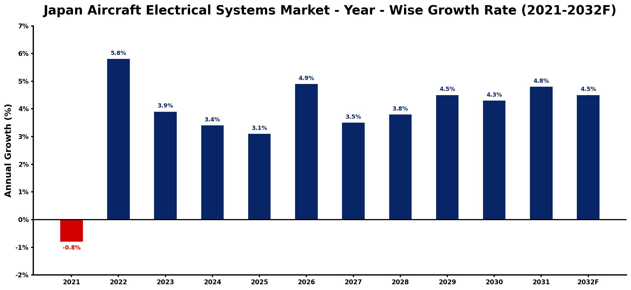 Japan Aircraft Electrical Systems Market Year-wise Growth Rate and Key Drivers