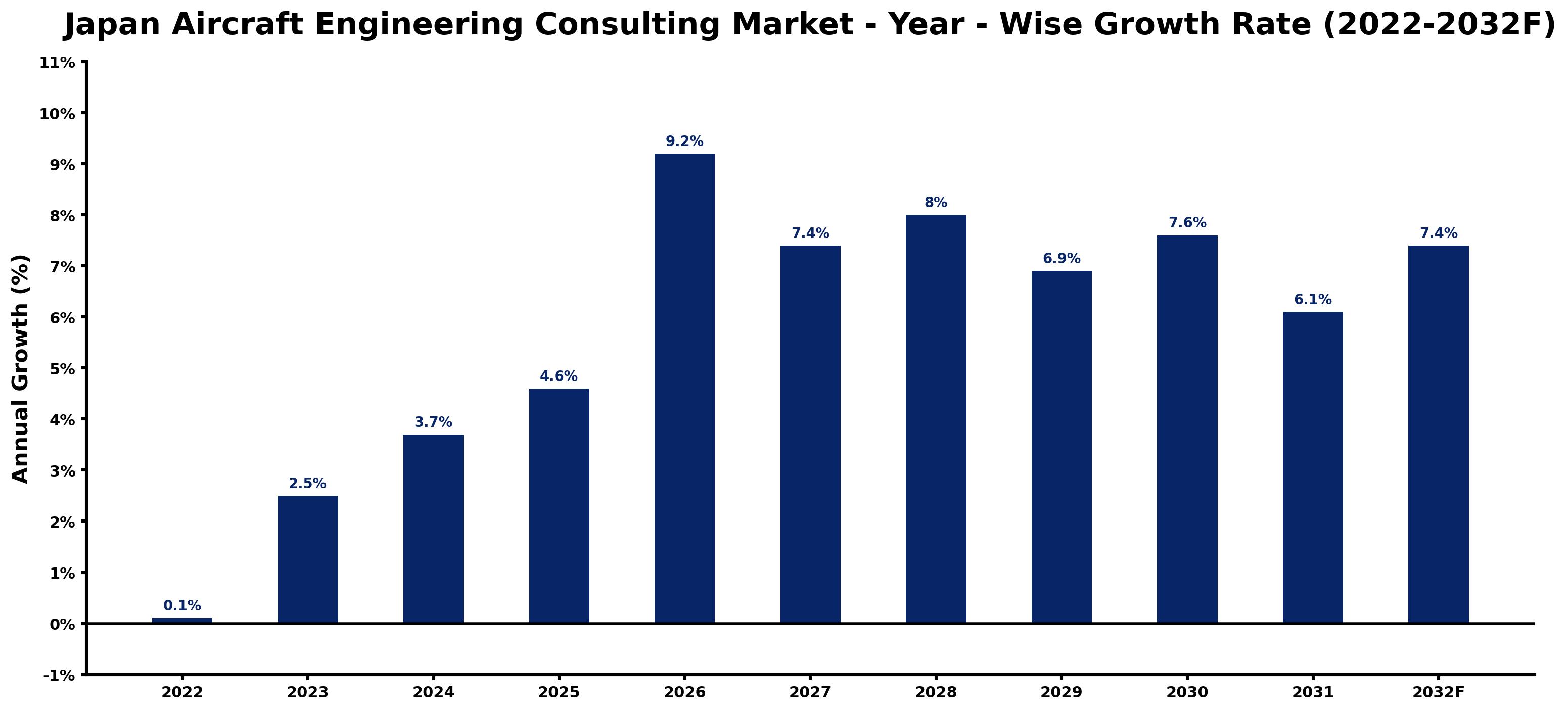 Japan Aircraft Engineering Consulting Market Year-wise Growth Rate and Key Drivers (2022–2032)