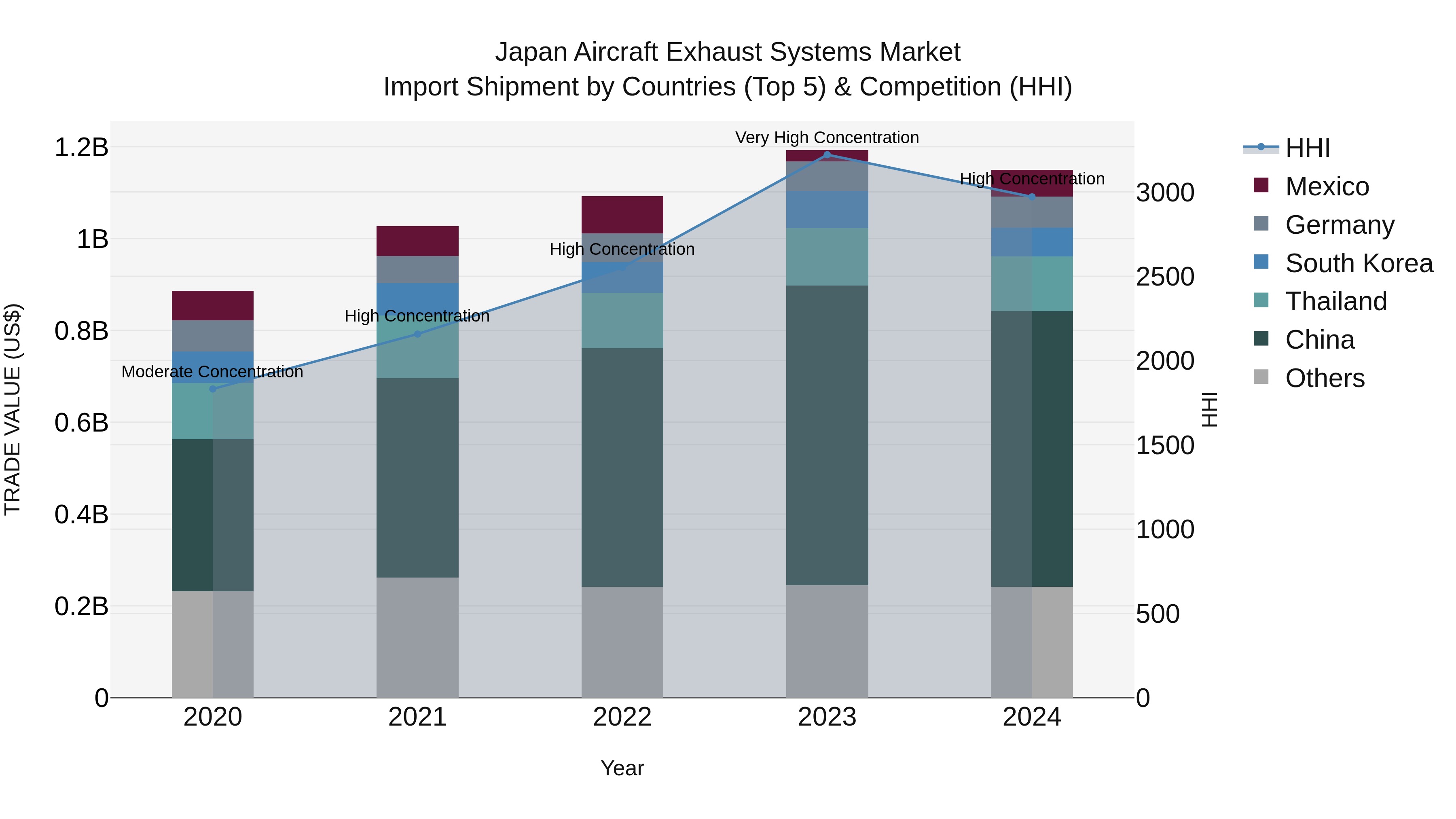 Japan Aircraft Exhaust Systems Market Import Shipment by Countries (Top 5) & Competition (HHI)