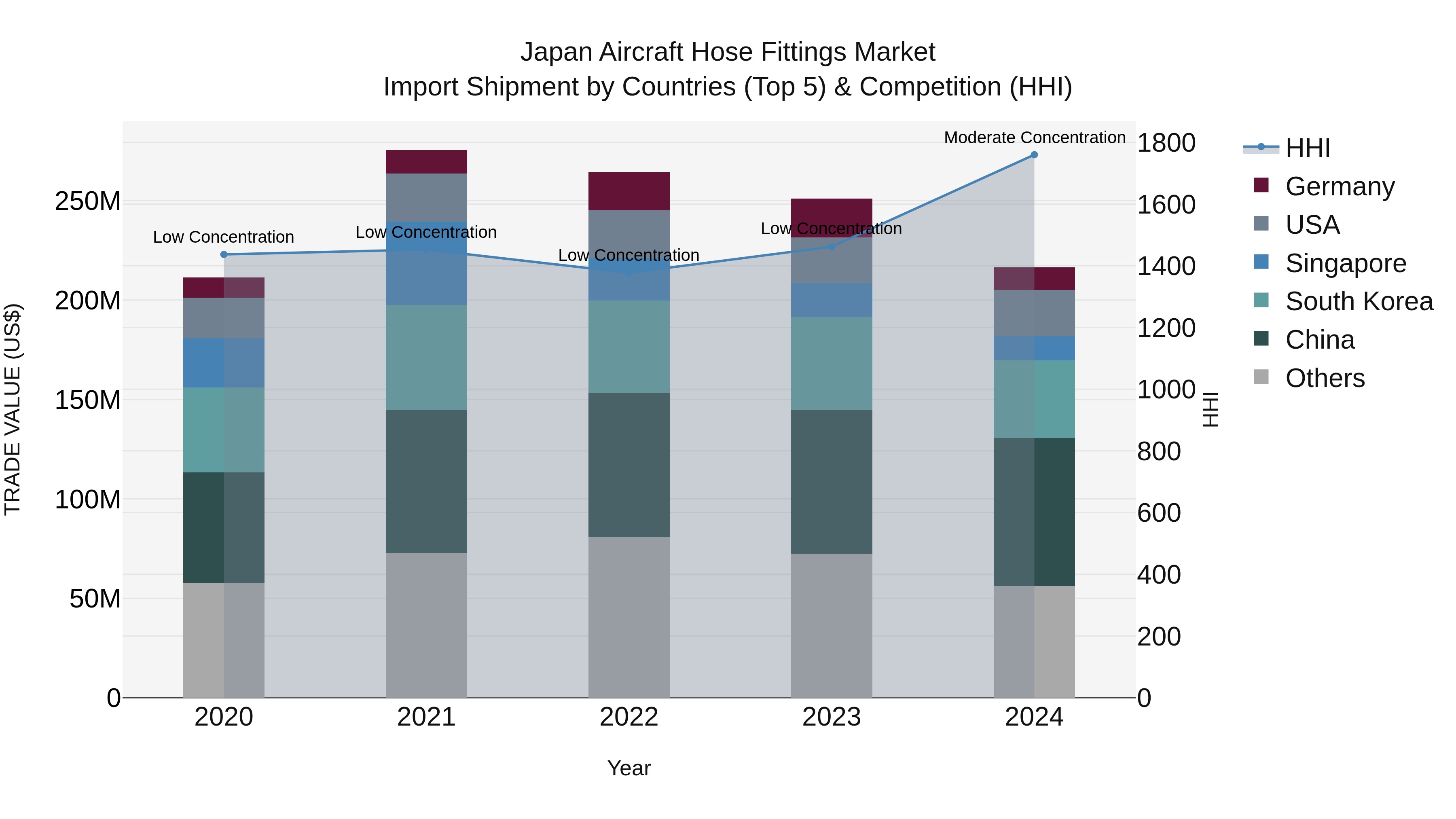 Japan Aircraft Hose Fittings Market Import Shipment by Countries (Top 5) & Competition (HHI)