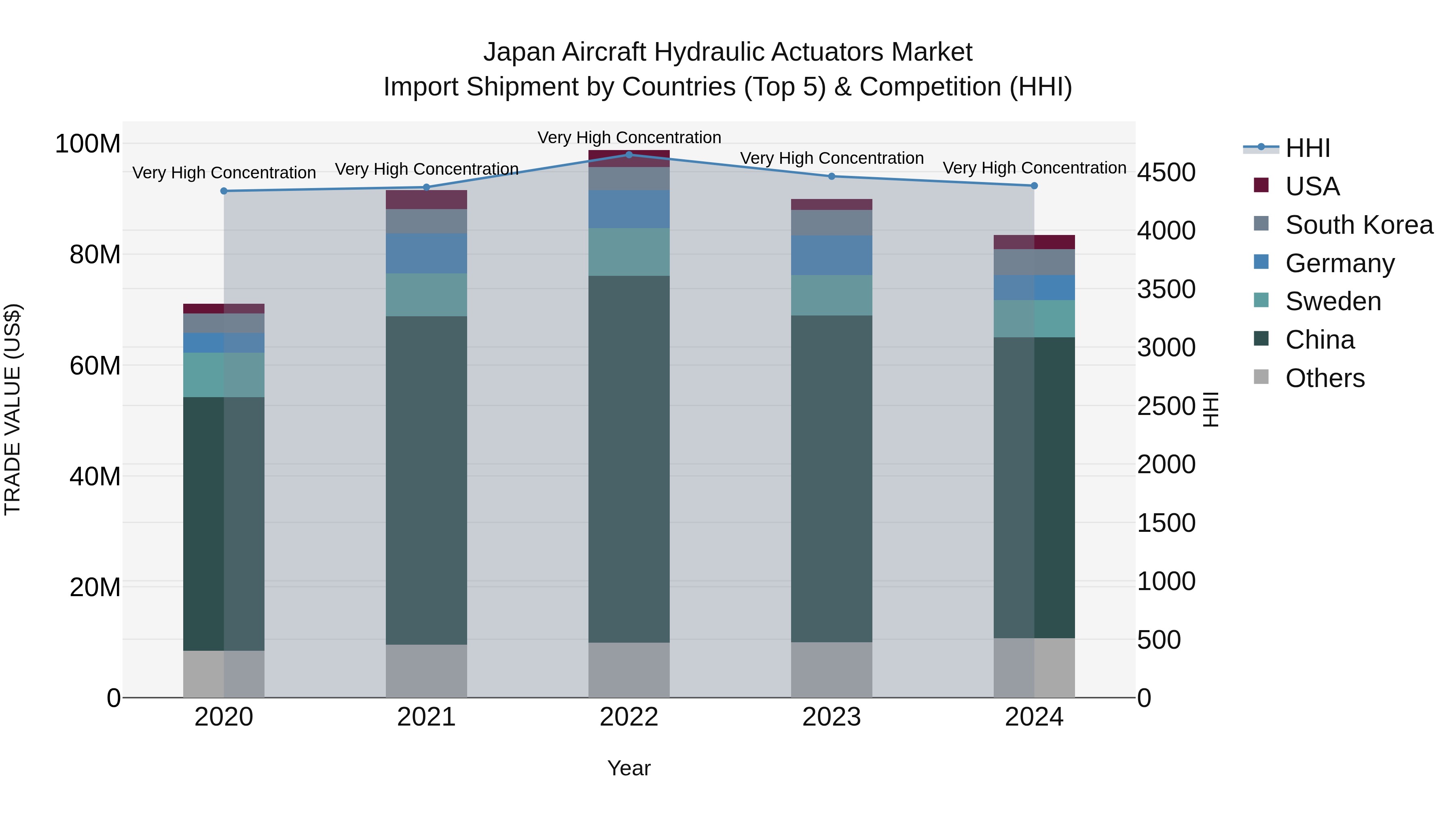 Japan Aircraft Hydraulic Actuators Market Import Shipment by Countries (Top 5) & Competition (HHI)