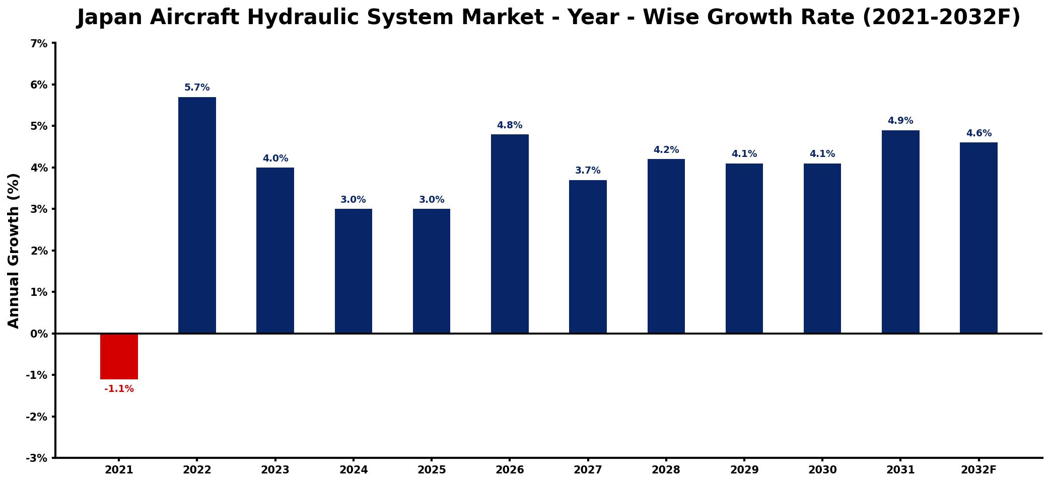 Japan Aircraft Hydraulic System Market Year-wise Growth Rate and Key Drivers