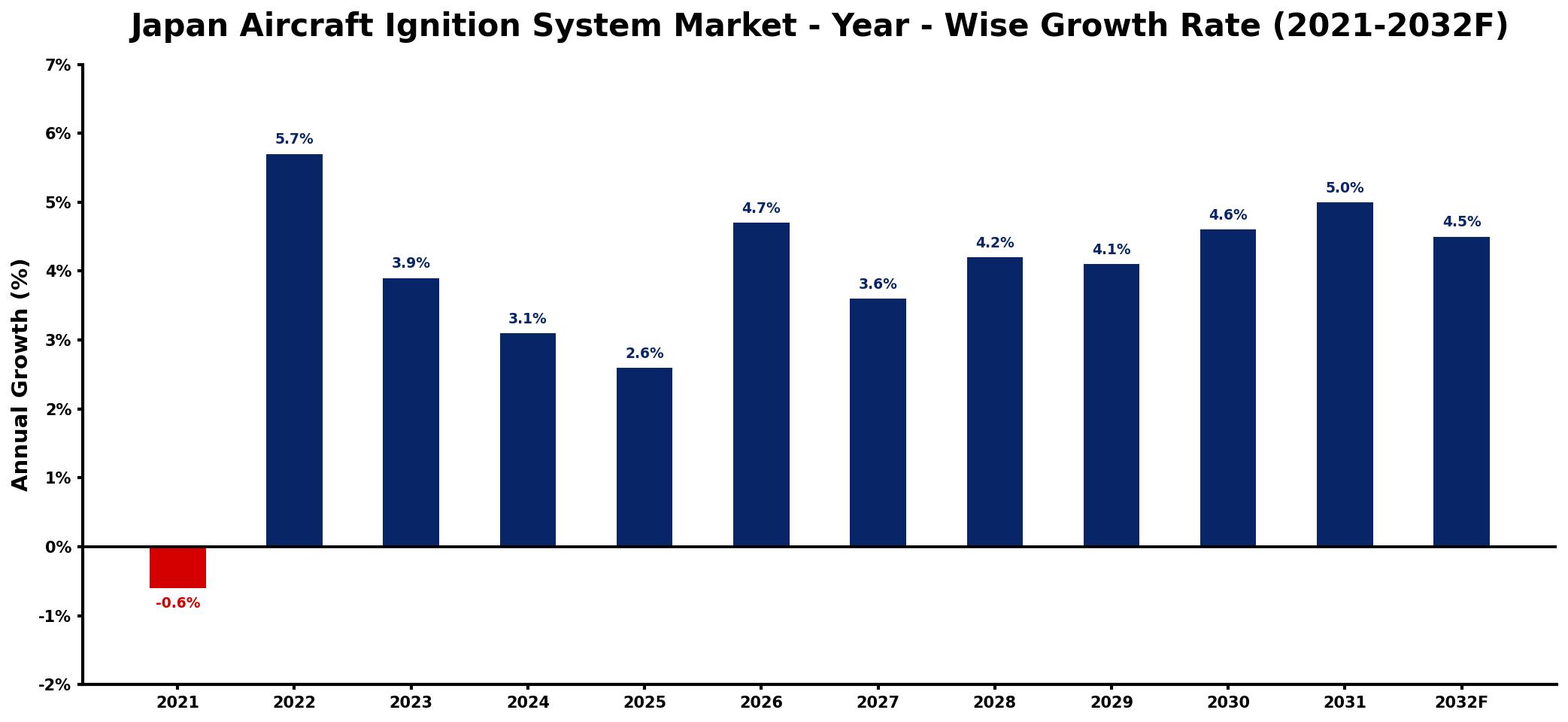 Japan Aircraft Ignition System Market Year-wise Growth Rate and Key Drivers