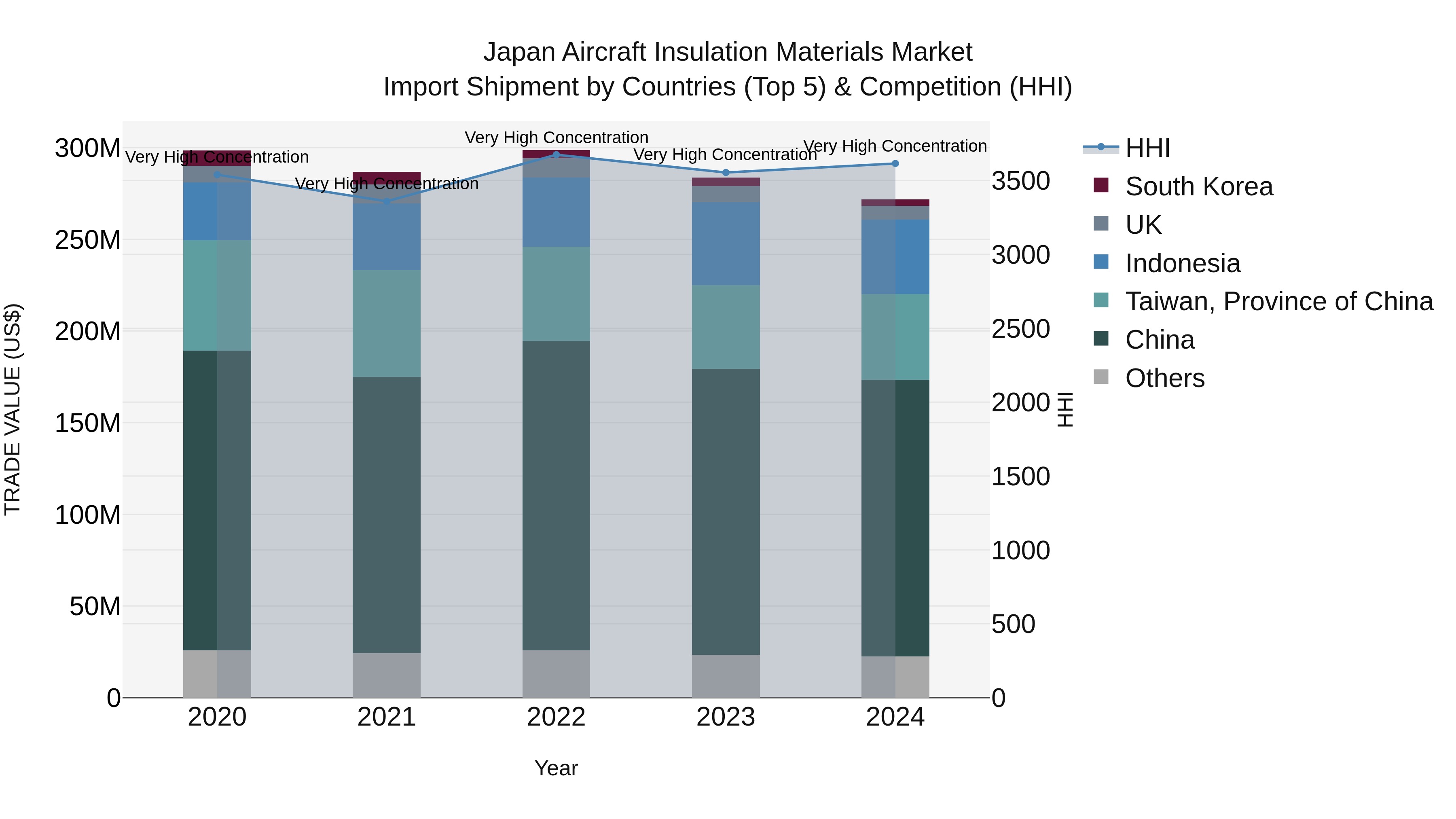 Japan Aircraft Insulation Materials Market Import Shipment by Countries (Top 5) & Competition (HHI)