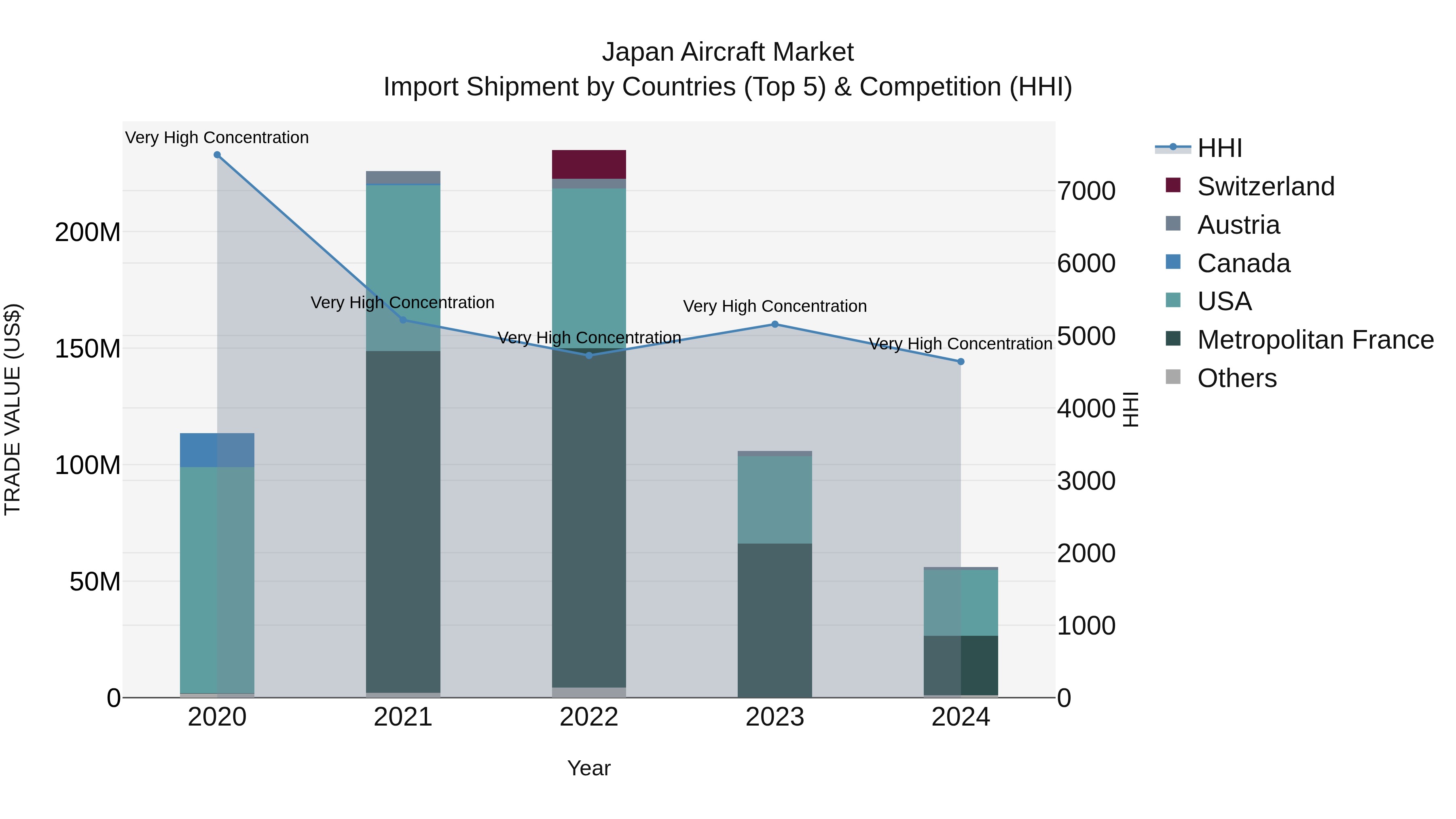 Japan Aircraft Market Import Shipment by Countries (Top 5) & Competition (HHI)