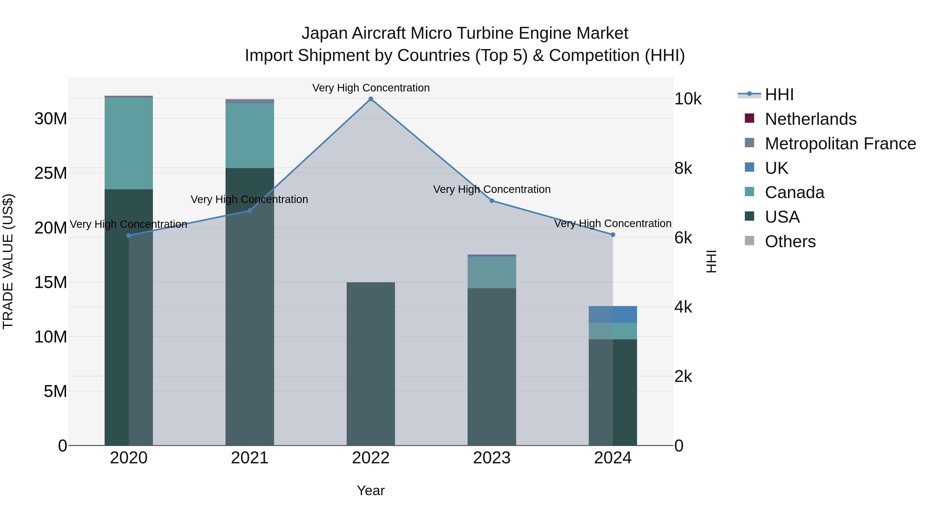 Japan Aircraft Micro Turbine Engine Market Import Shipment by Countries (Top 5) & Competition (HHI)