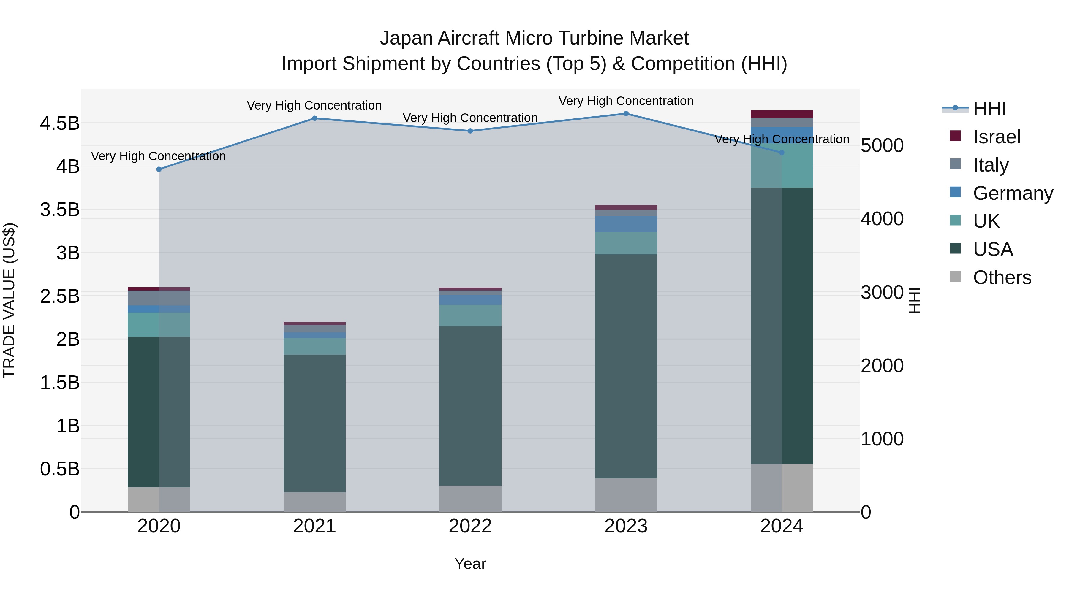 Japan Aircraft Micro Turbine Market Import Shipment by Countries (Top 5) & Competition (HHI)