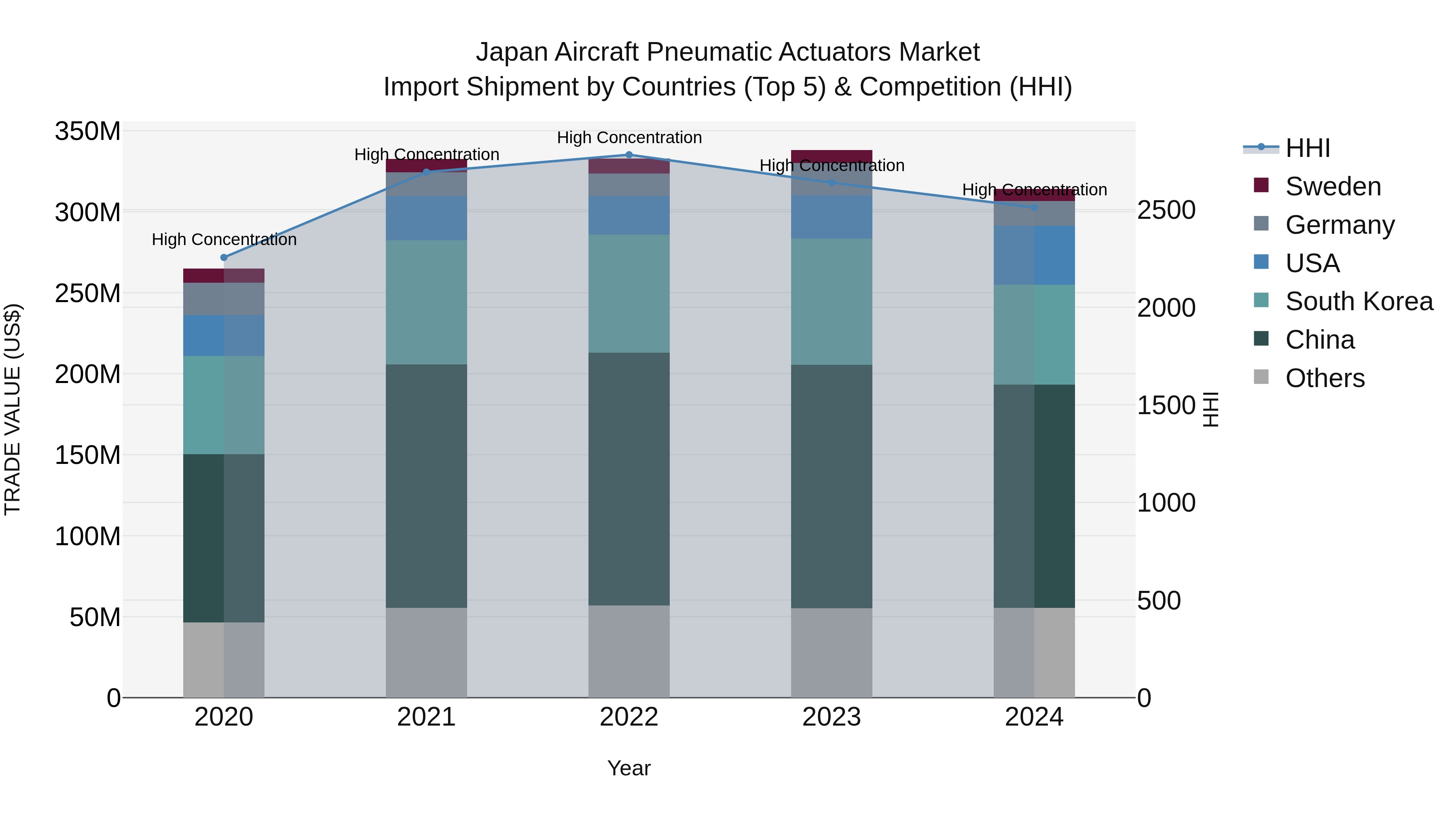 Japan Aircraft Pneumatic Actuators Market Import Shipment by Countries (Top 5) & Competition (HHI)
