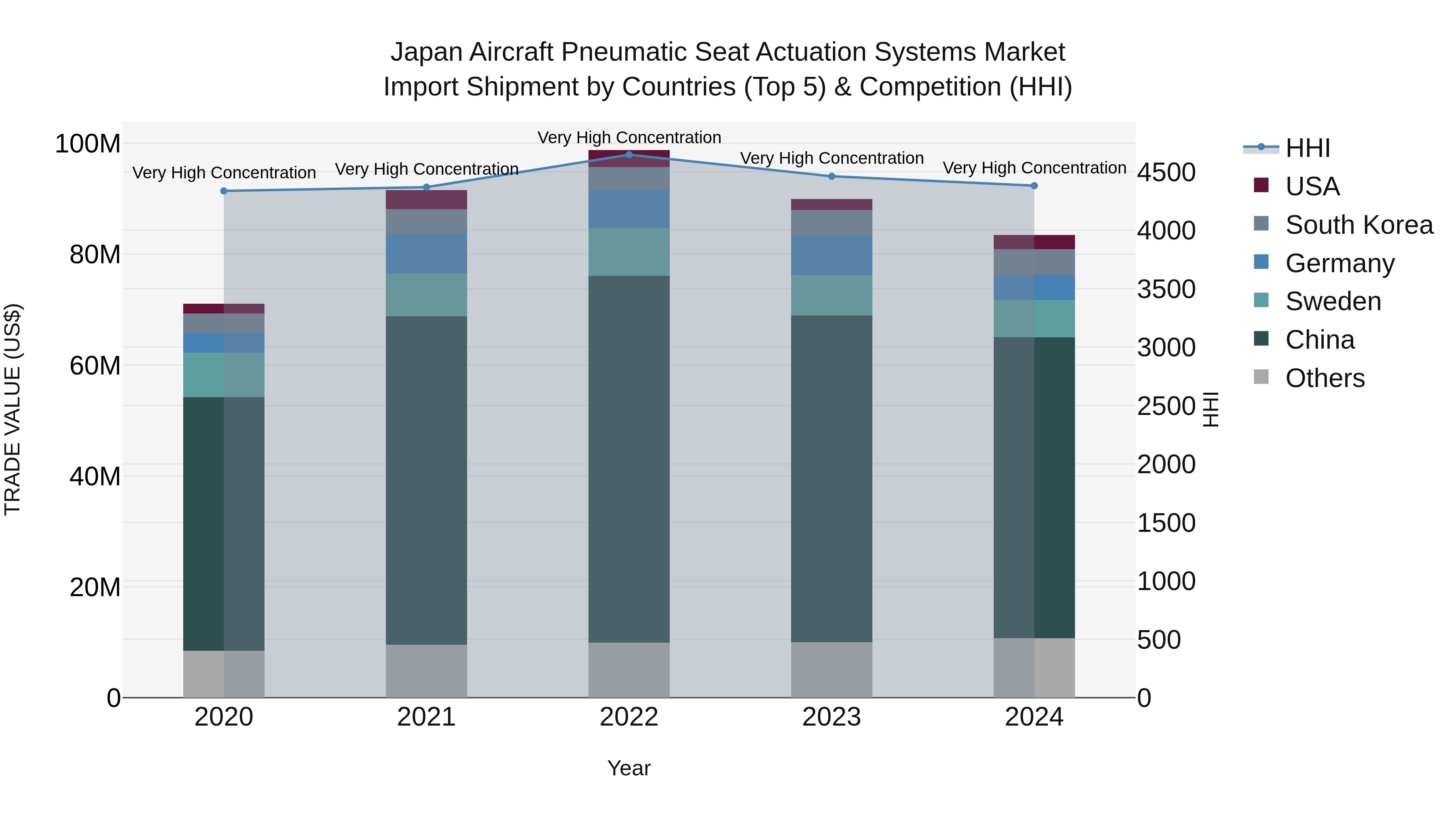 Japan Aircraft Pneumatic Seat Actuation Systems Market Import Shipment by Countries (Top 5) & Competition (HHI)
