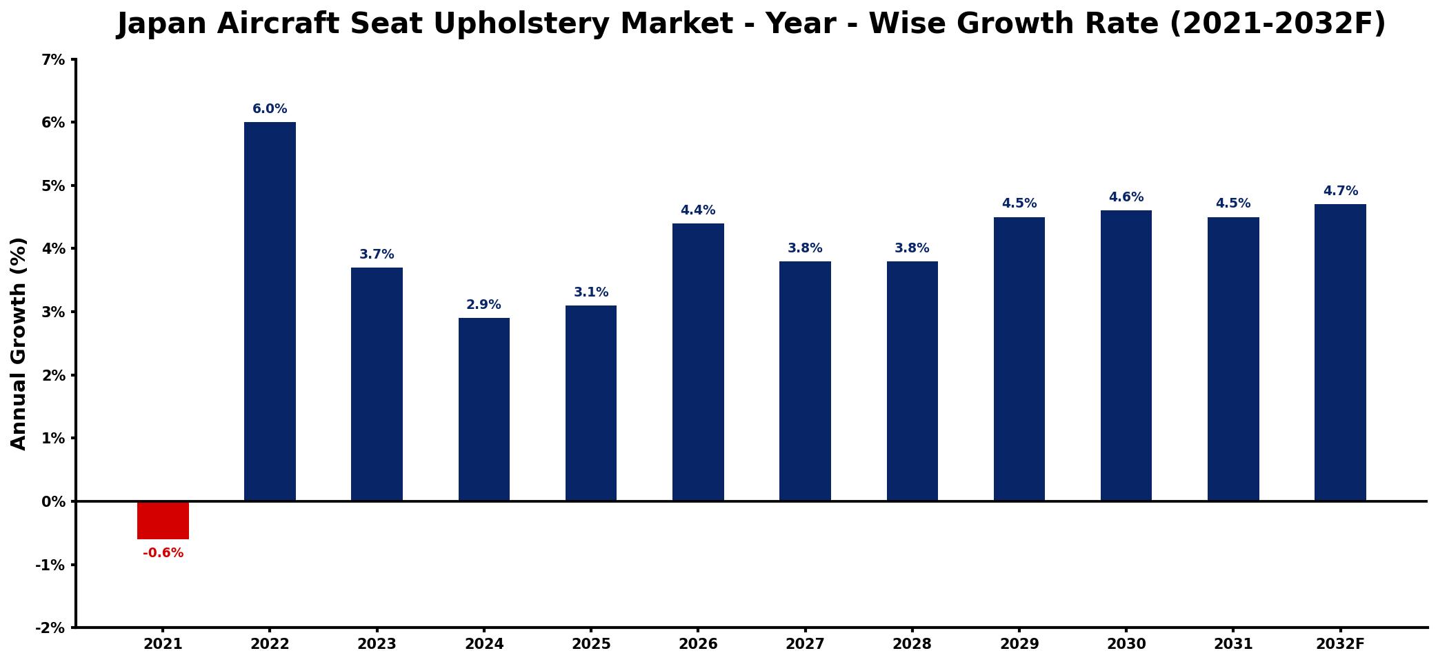Japan Aircraft Seat Upholstery Market Year-wise Growth Rate and Key Drivers
