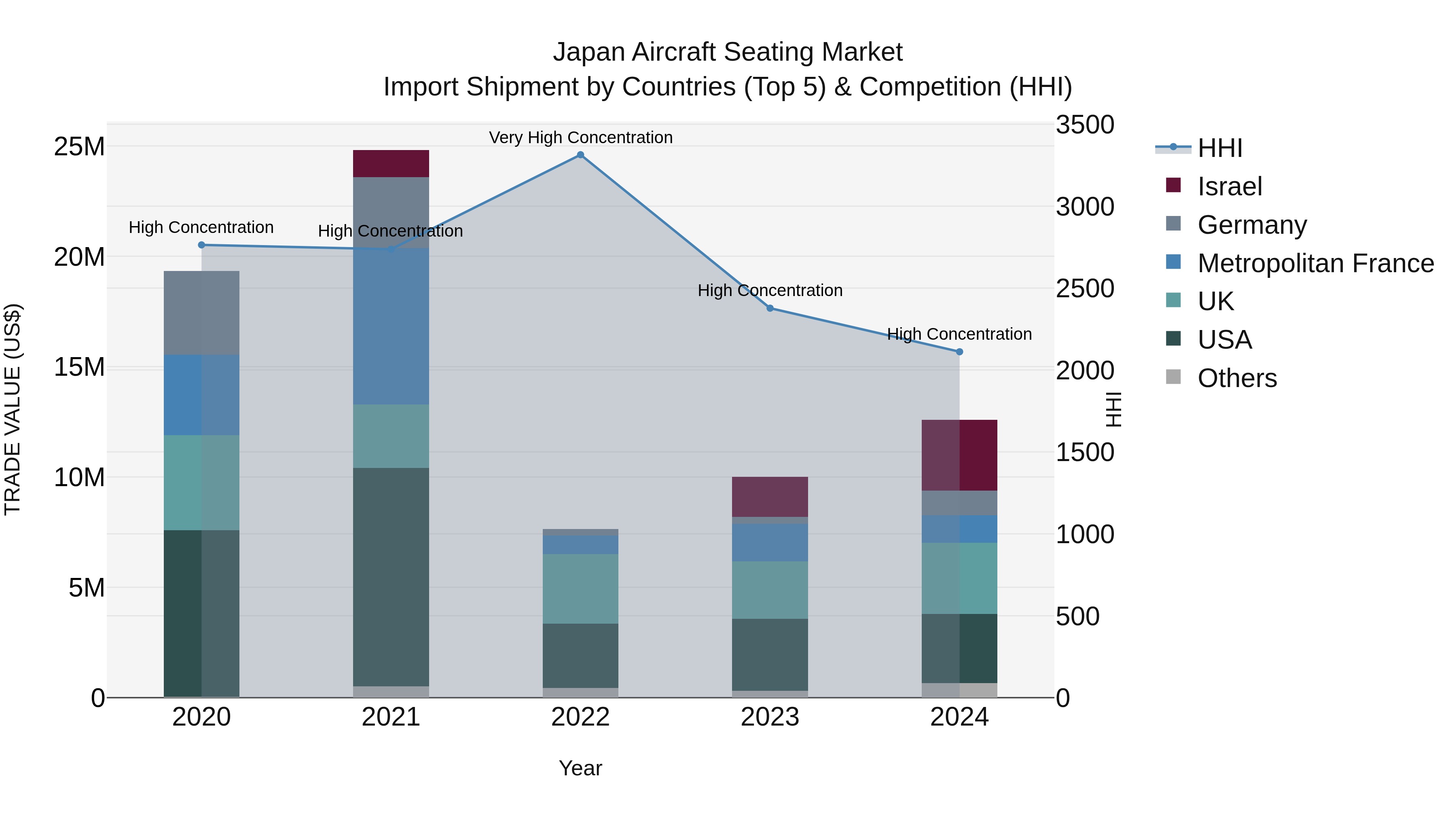 Japan Aircraft Seating Market Import Shipment by Countries (Top 5) & Competition (HHI)