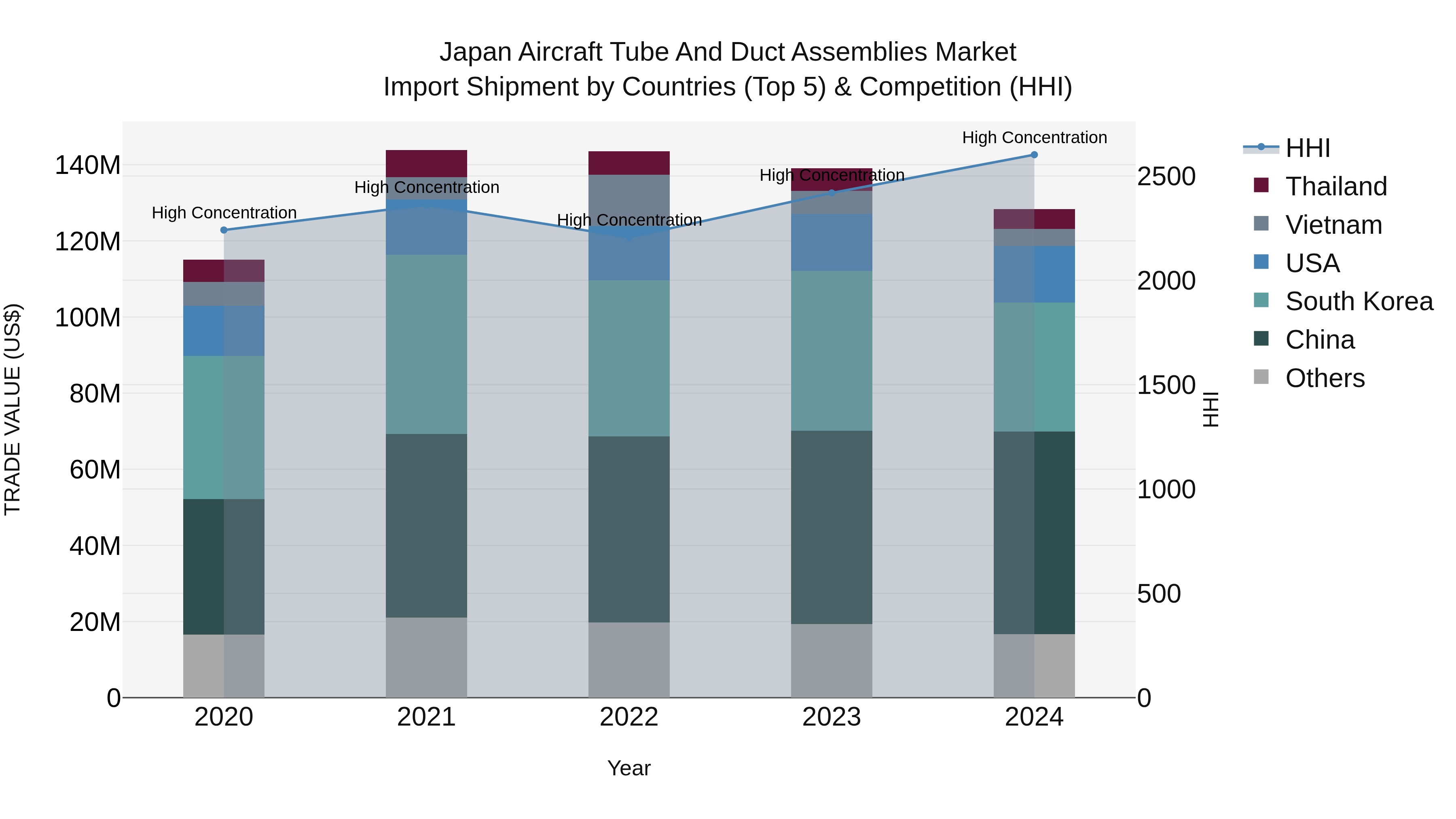 Japan Aircraft Tube And Duct Assemblies Market Import Shipment by Countries (Top 5) & Competition (HHI)