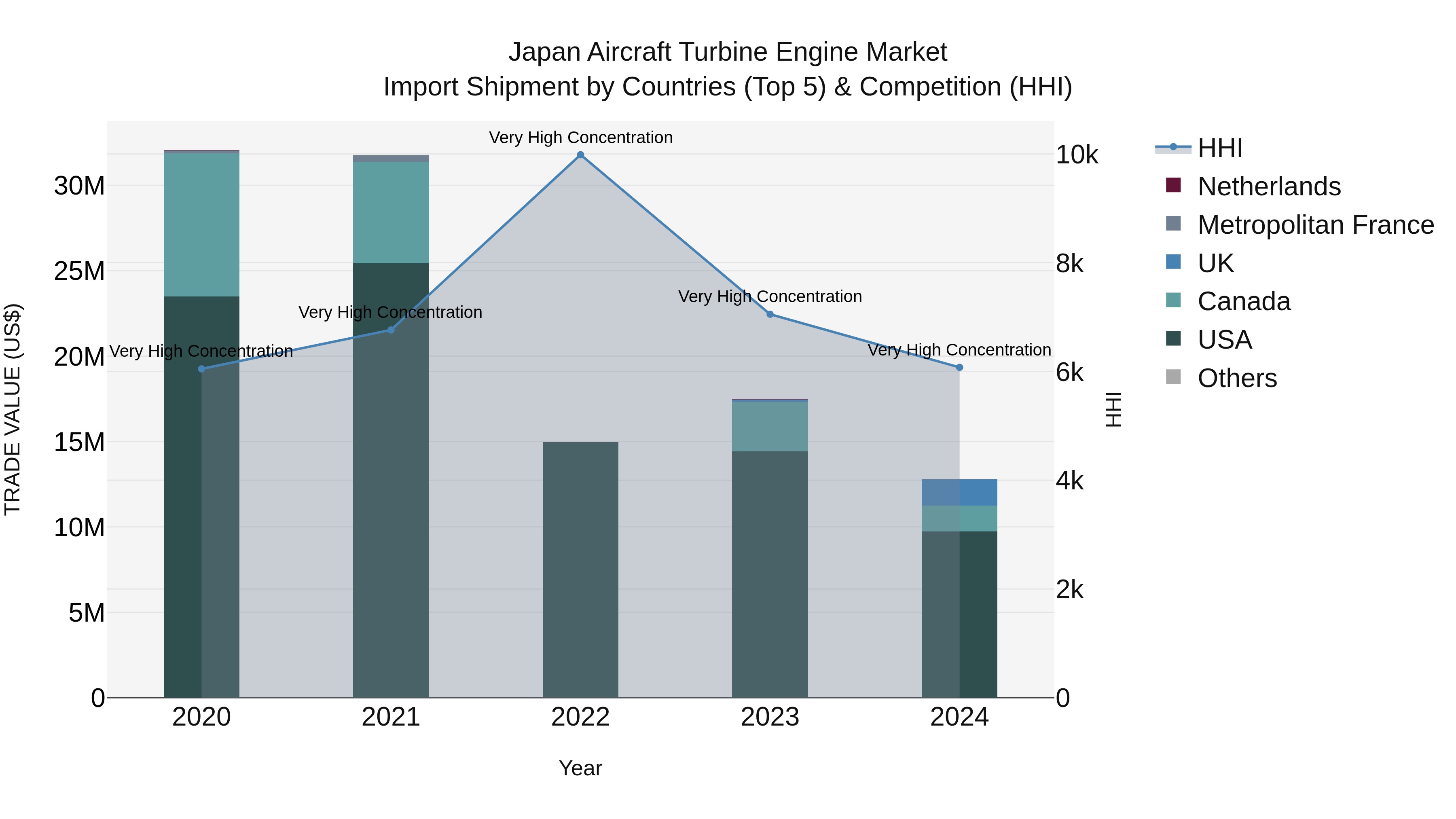 Japan Aircraft Turbine Engine Market Import Shipment by Countries (Top 5) & Competition (HHI)