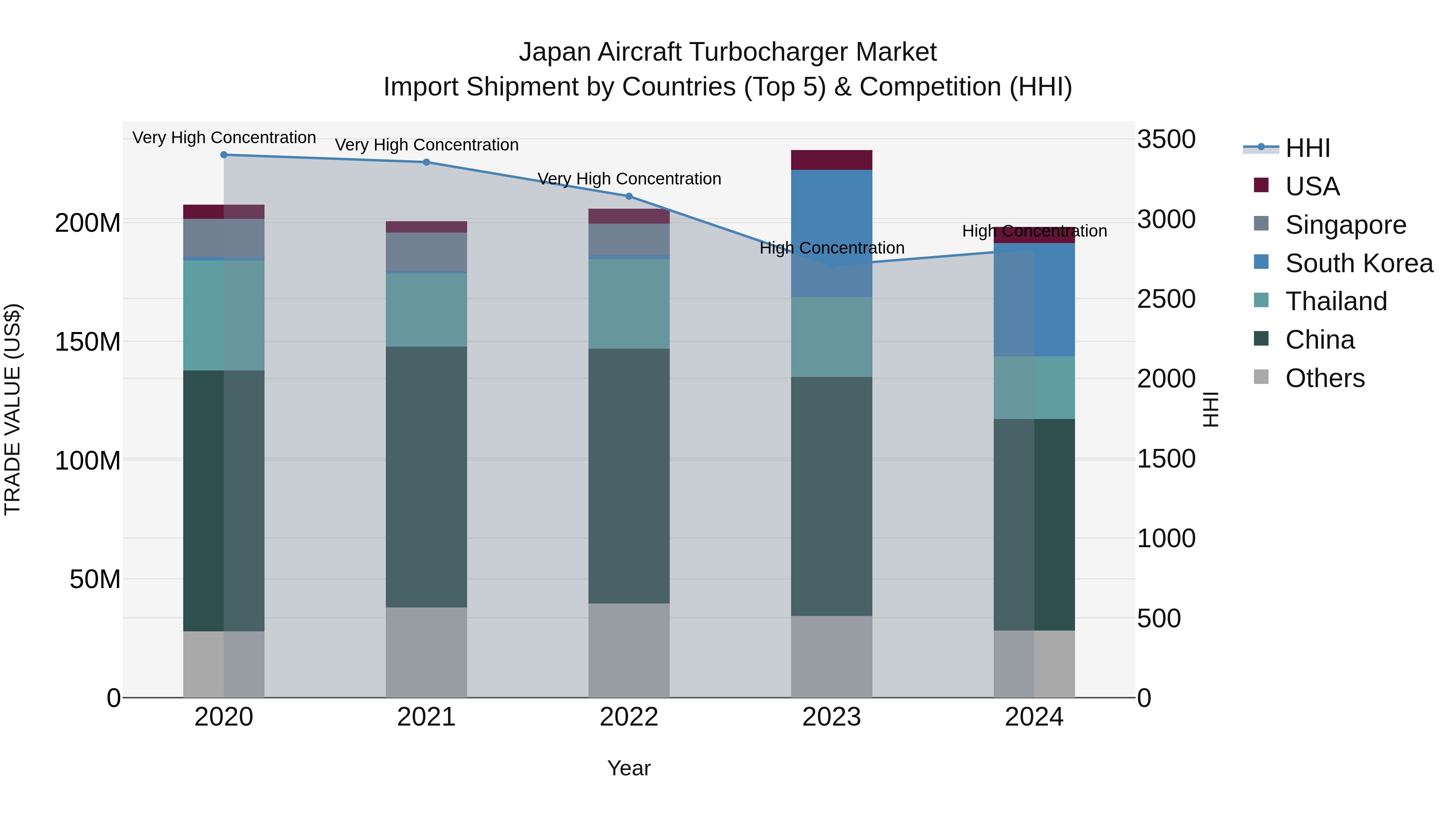 Japan Aircraft Turbocharger Market Import Shipment by Countries (Top 5) & Competition (HHI)
