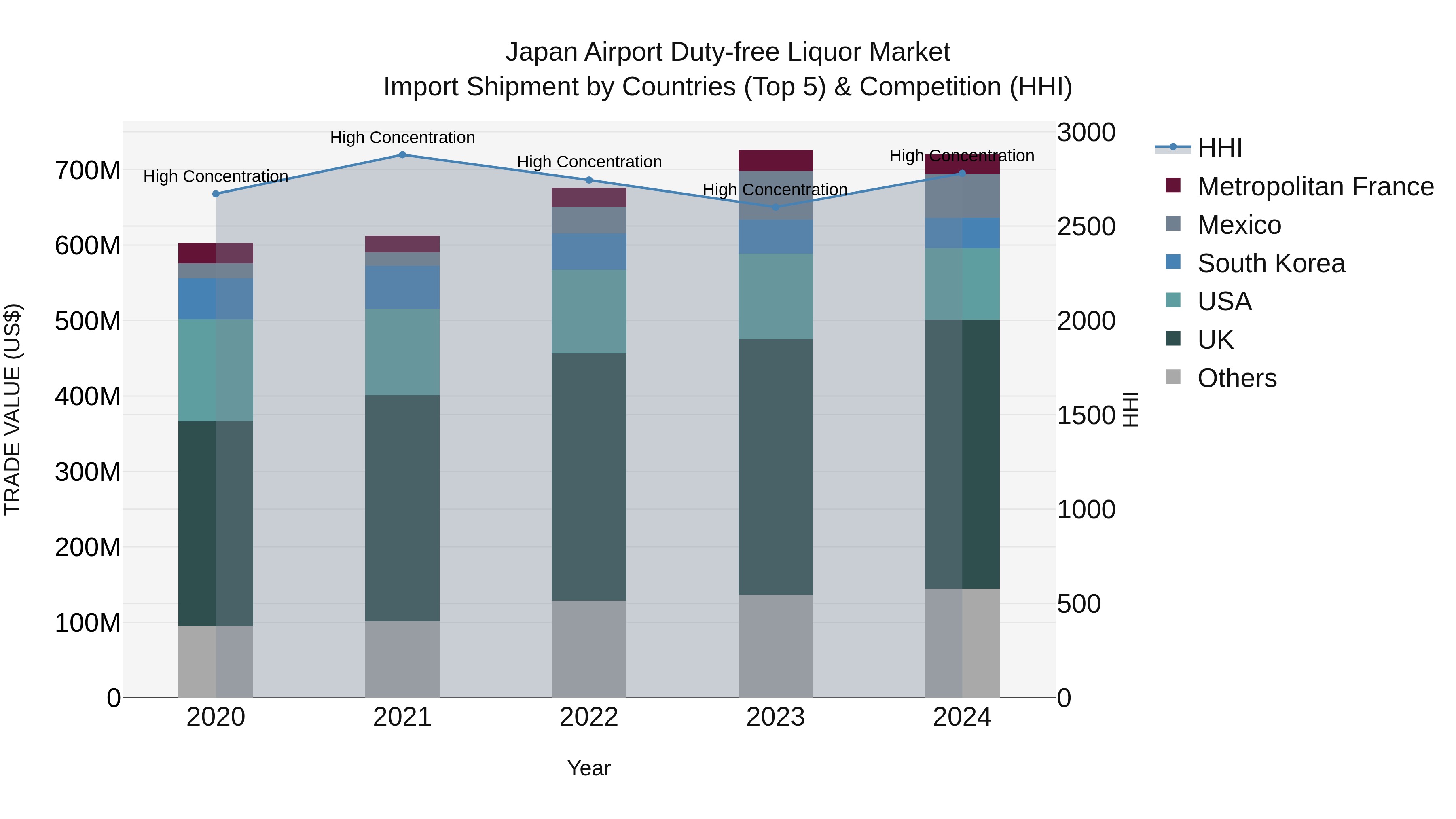 Japan Airport Duty-free Liquor Market Import Shipment by Countries (Top 5) & Competition (HHI)