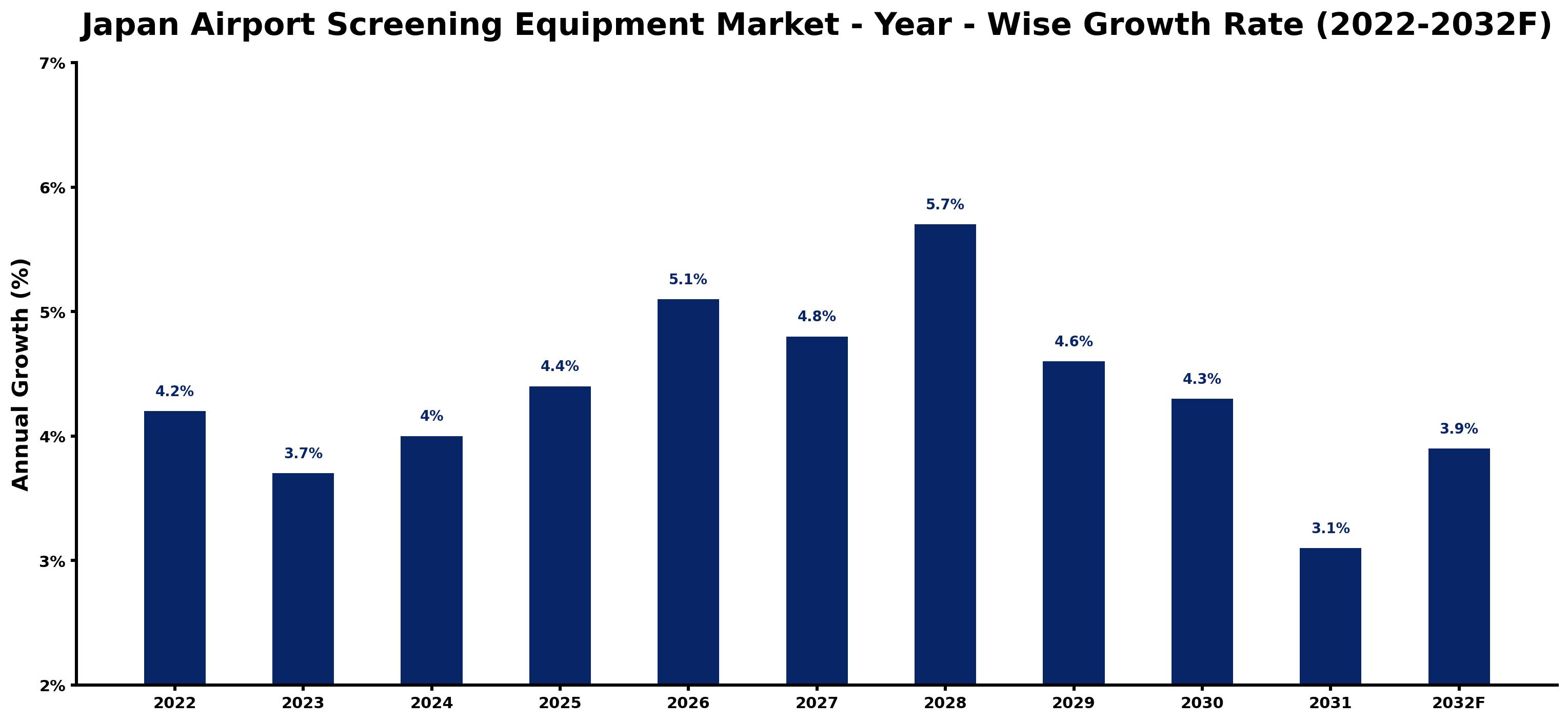 Japan Airport Screening Equipment Market Year-wise Growth Rate and Key Drivers (2022–2032)