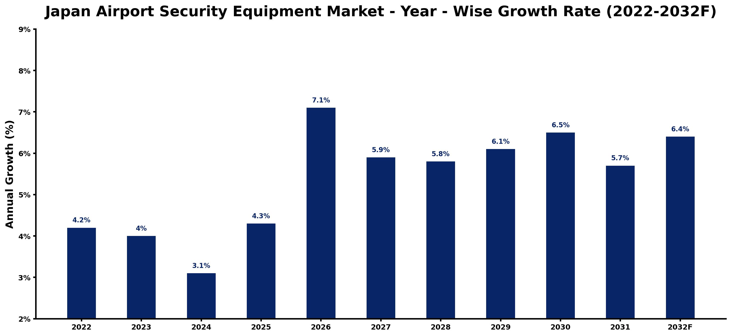 Japan Airport Security Equipment Market Year-wise Growth Rate and Key Drivers (2022–2032)