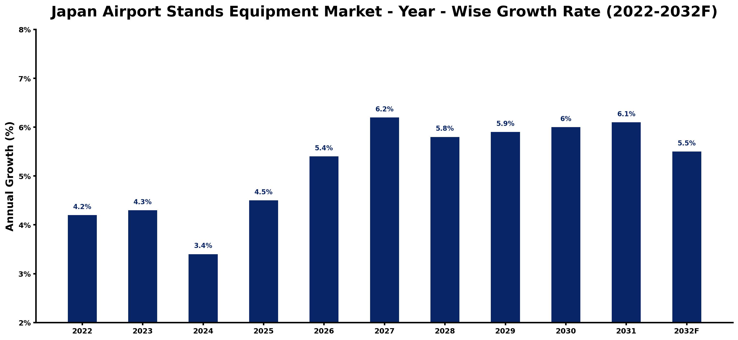 Japan Airport Stands Equipment Market Year-wise Growth Rate and Key Drivers (2022–2032)