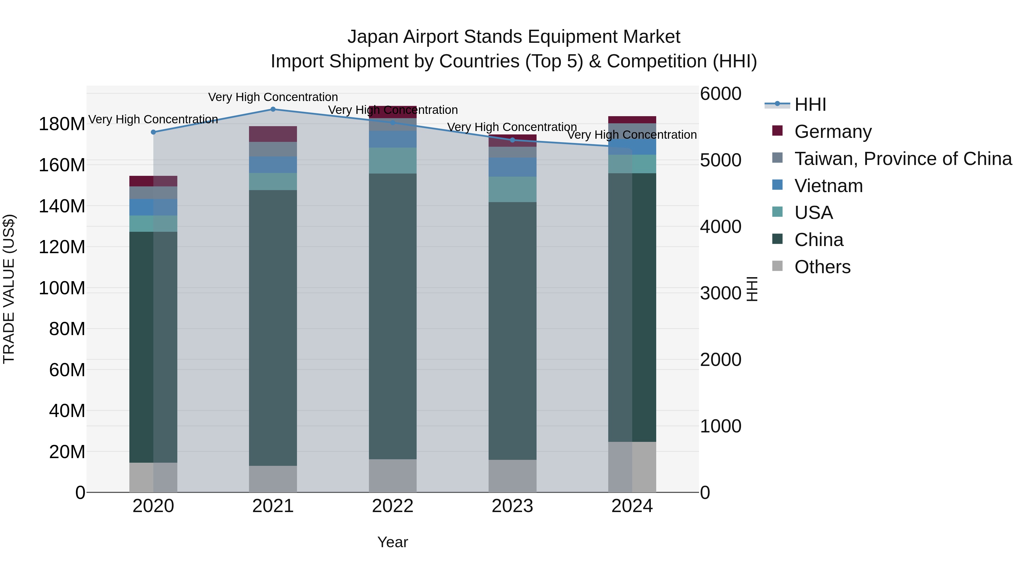 Japan Airport Stands Equipment Market Import Shipment by Countries (Top 5) & Competition (HHI)