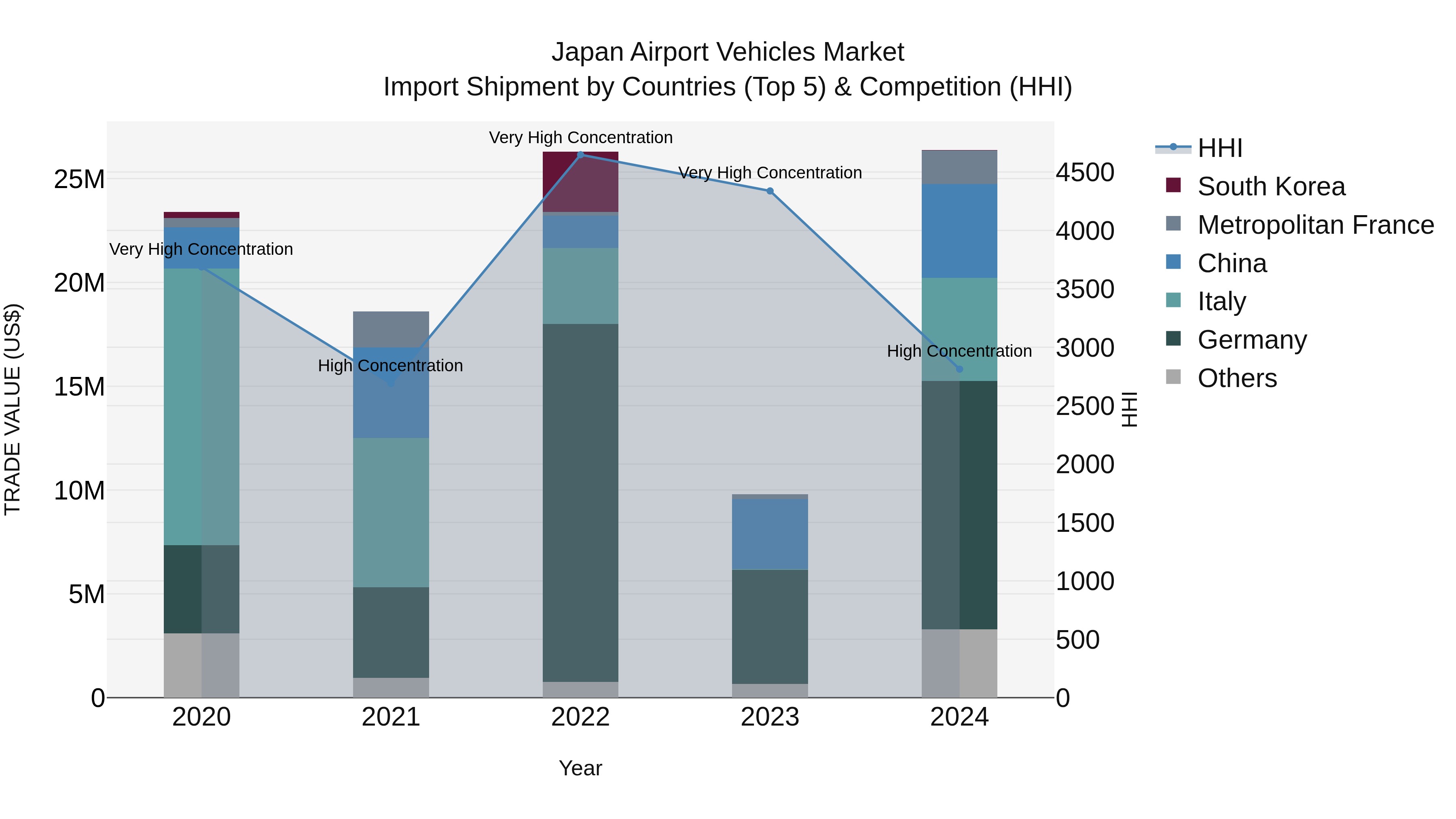 Japan Airport Vehicles Market Import Shipment by Countries (Top 5) & Competition (HHI)