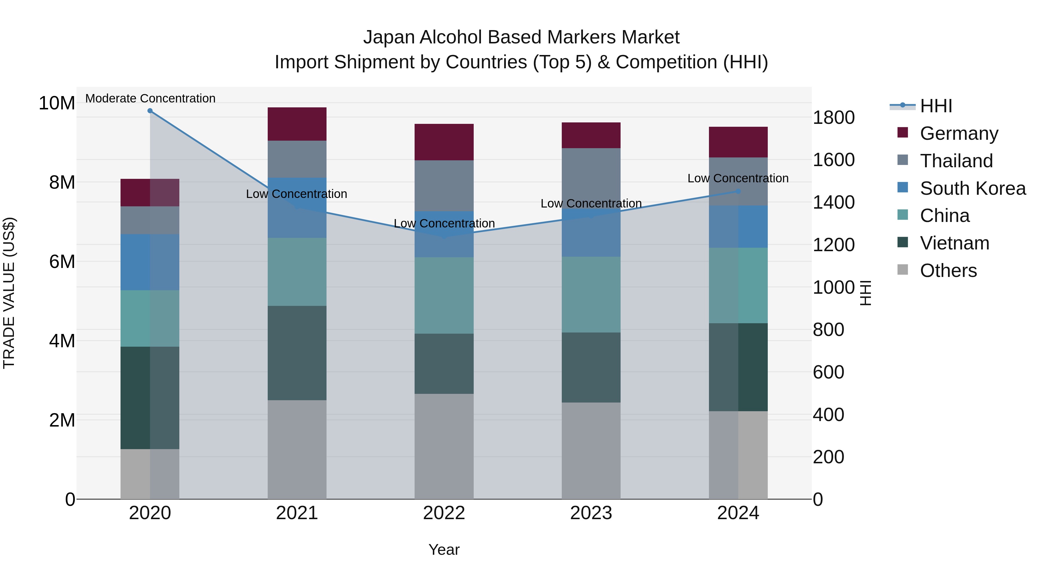 Japan Alcohol Based Markers Market Import Shipment by Countries (Top 5) & Competition (HHI)