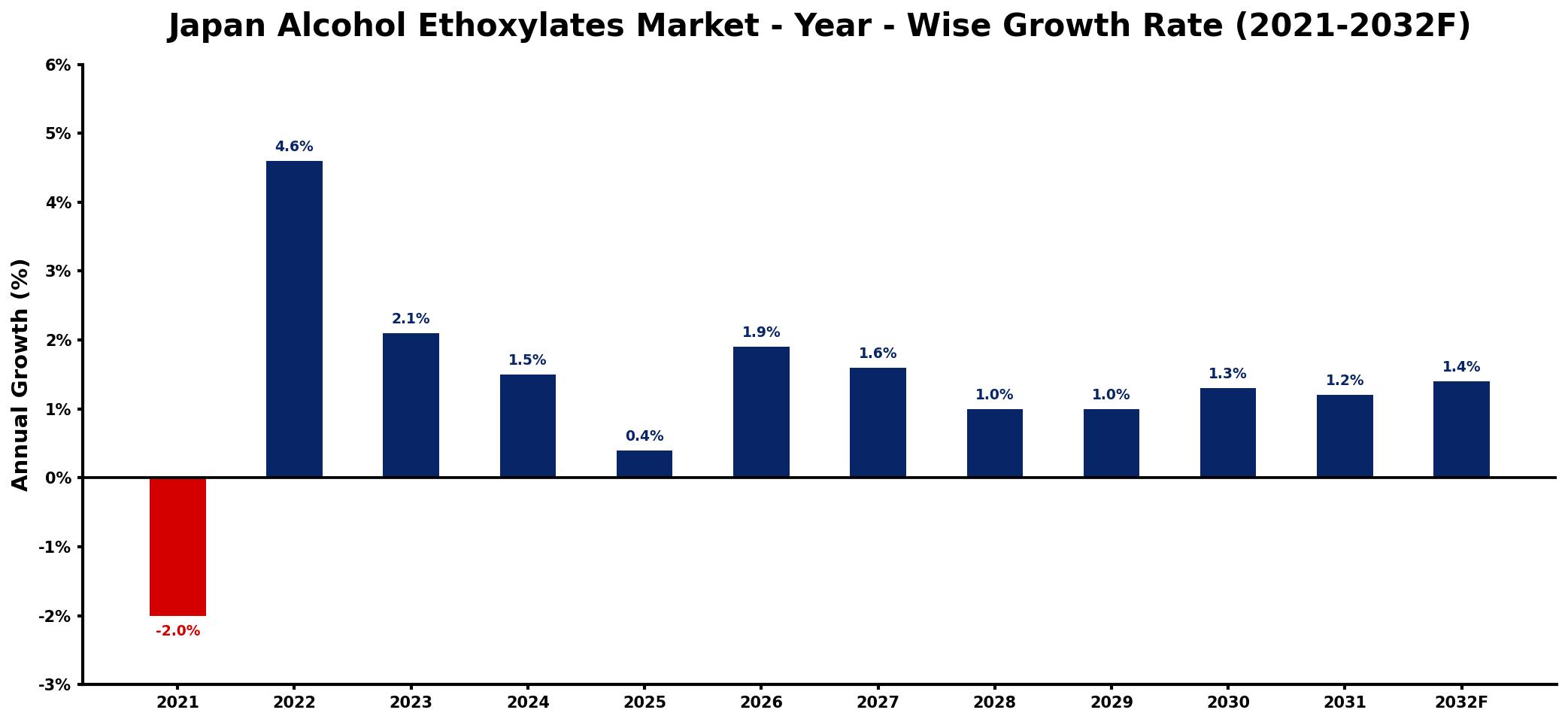 Japan Alcohol Ethoxylates Market Year-wise Growth Rate and Key Drivers
