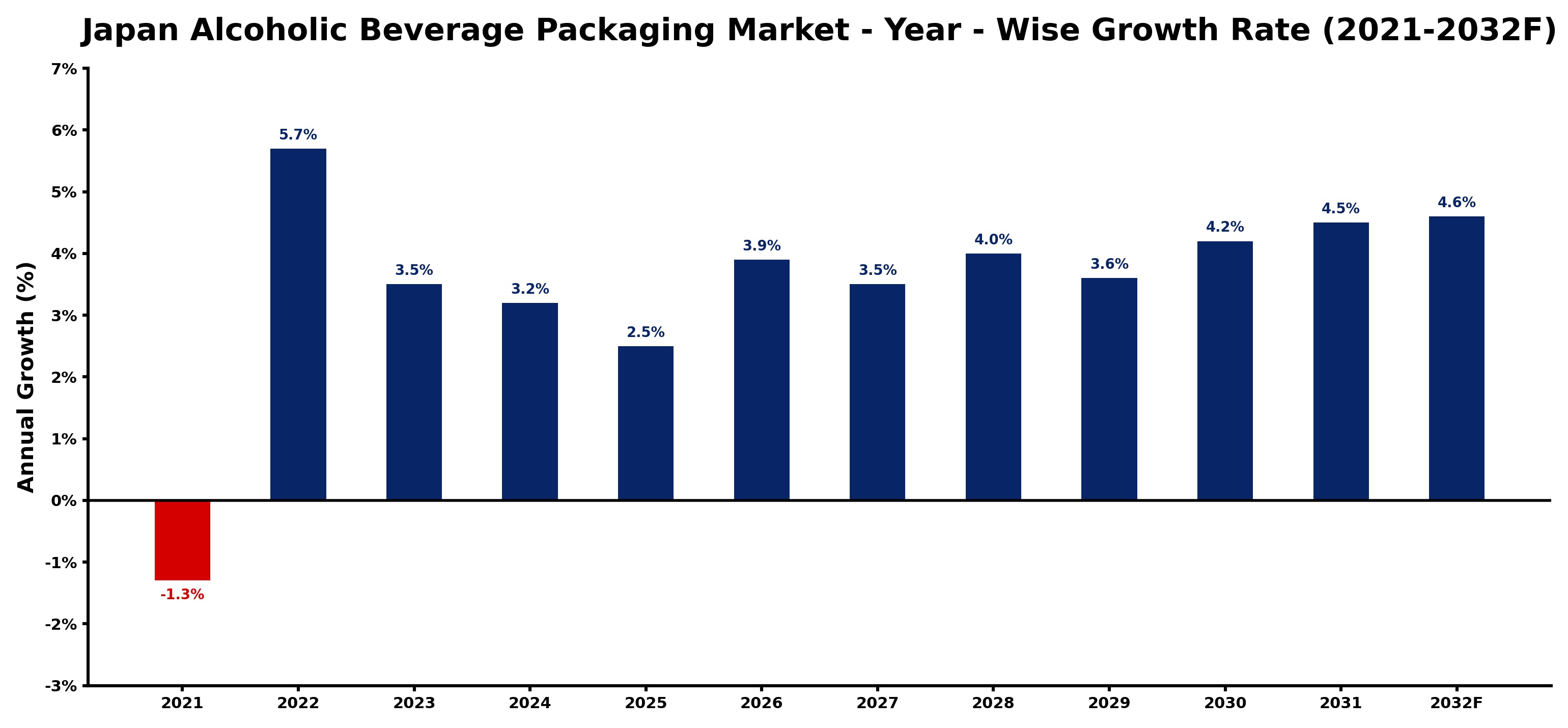 Japan Alcoholic Beverage Packaging Market Year-wise Growth Rate and Key Drivers