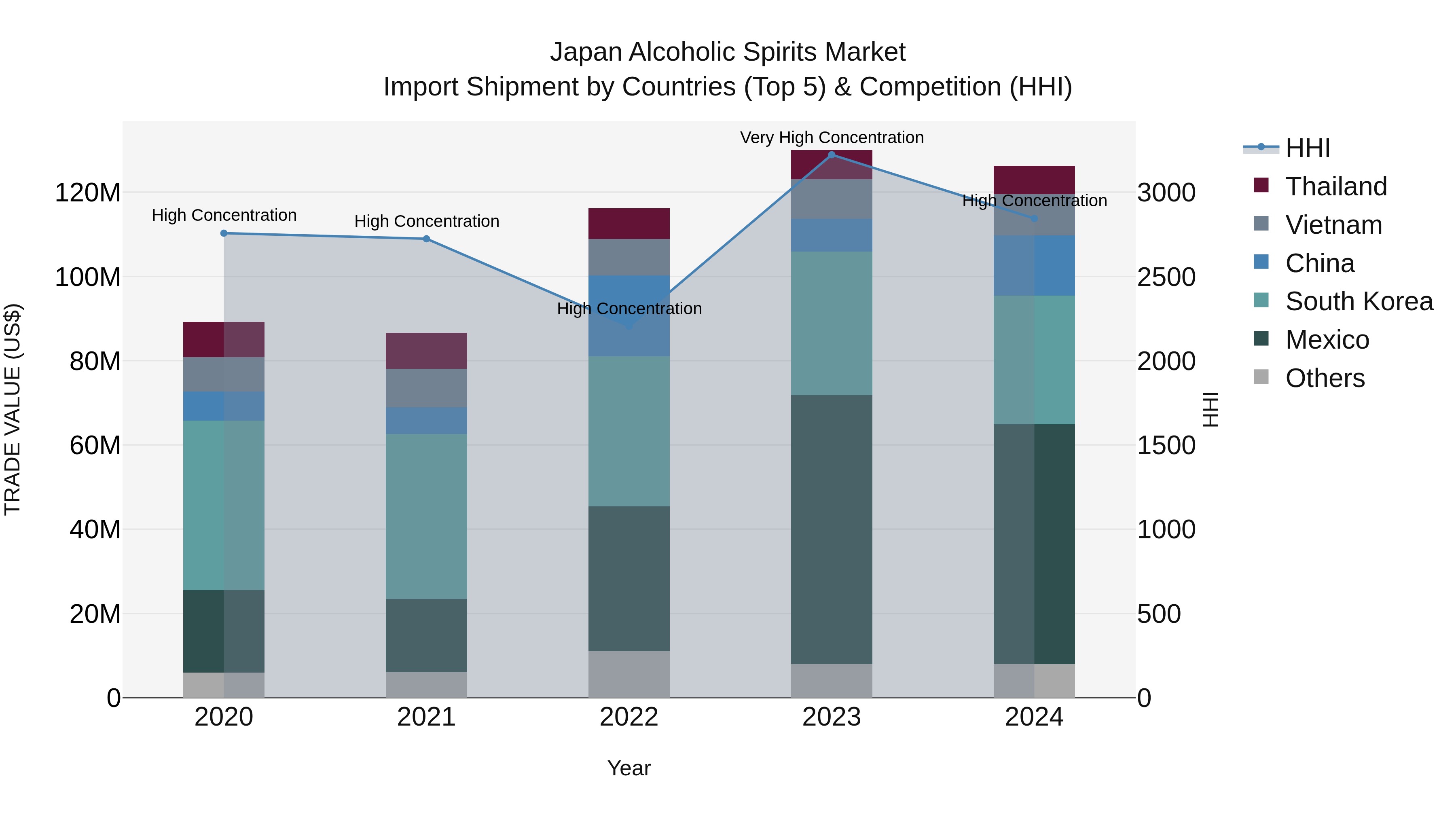 Japan Alcoholic Spirits Market Import Shipment by Countries (Top 5) & Competition (HHI)