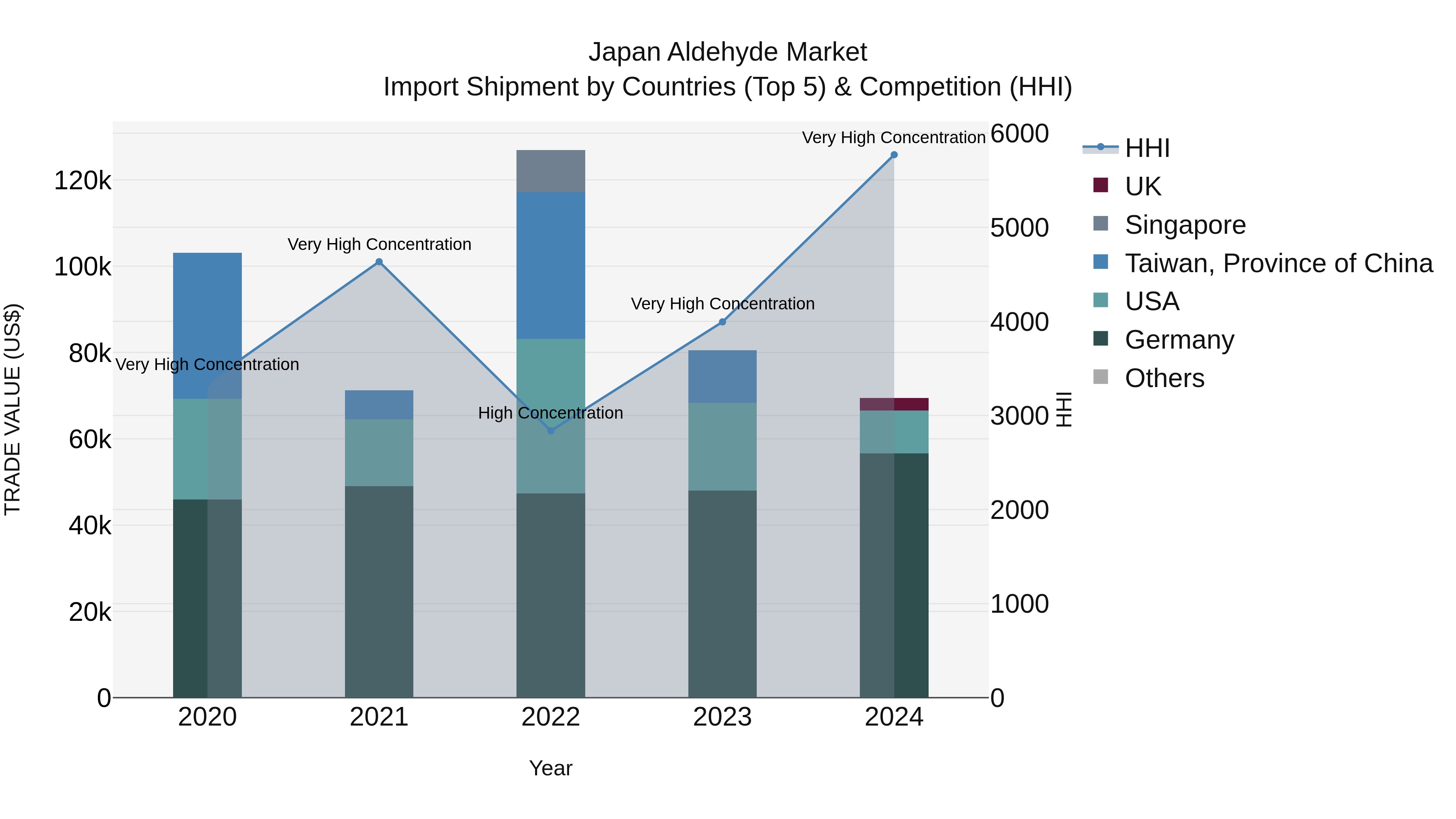 Japan Aldehyde Market Import Shipment by Countries (Top 5) & Competition (HHI)