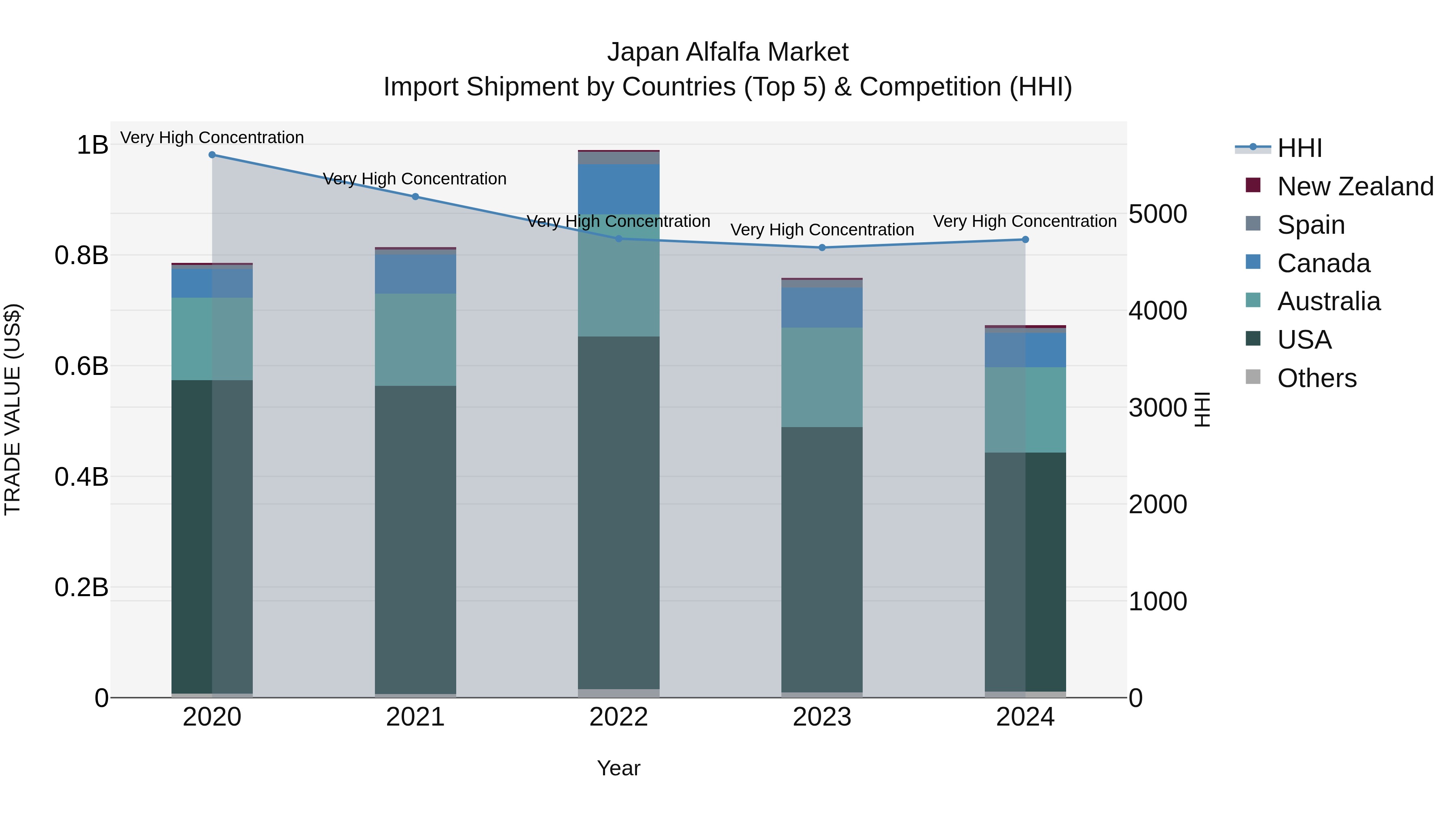Japan Alfalfa Market Import Shipment by Countries (Top 5) & Competition (HHI)